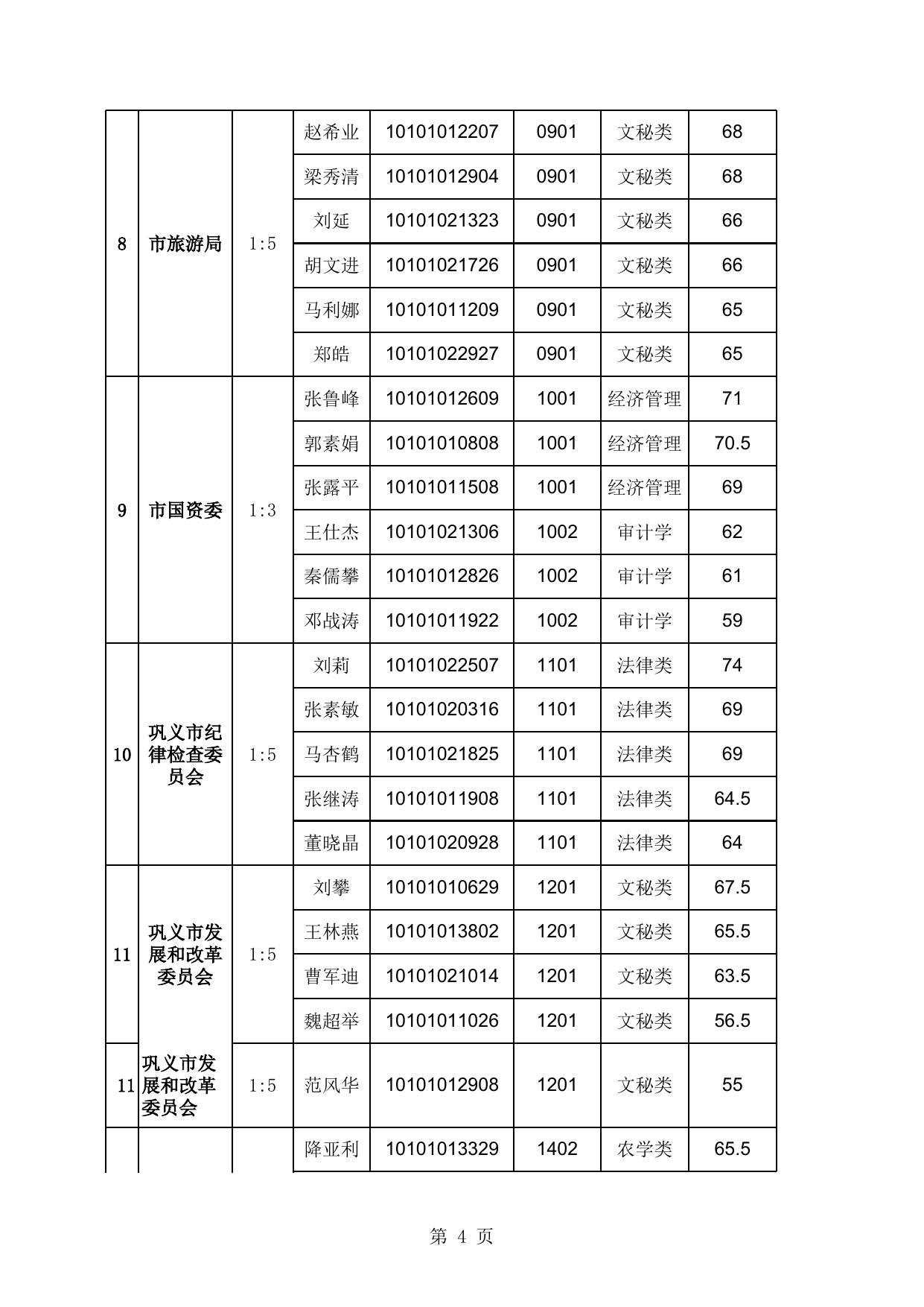 郑州市2011年公开遴选公务员面试资格确认人员名单.xls
