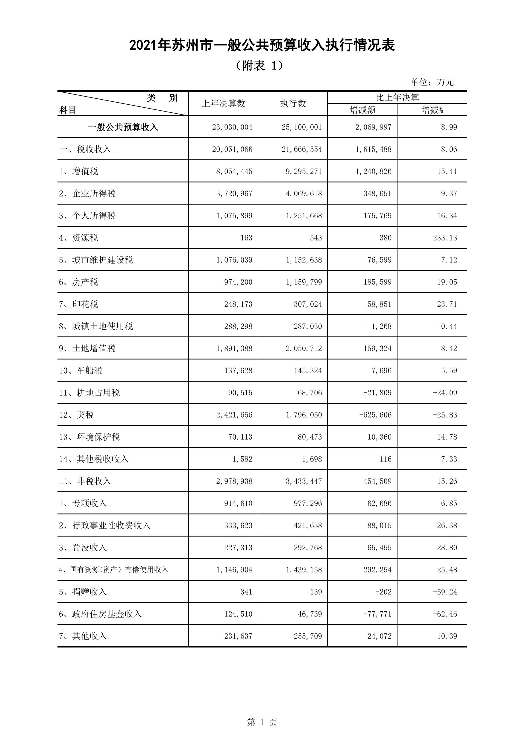 2022年苏州市级和园区预算表格.pdf
