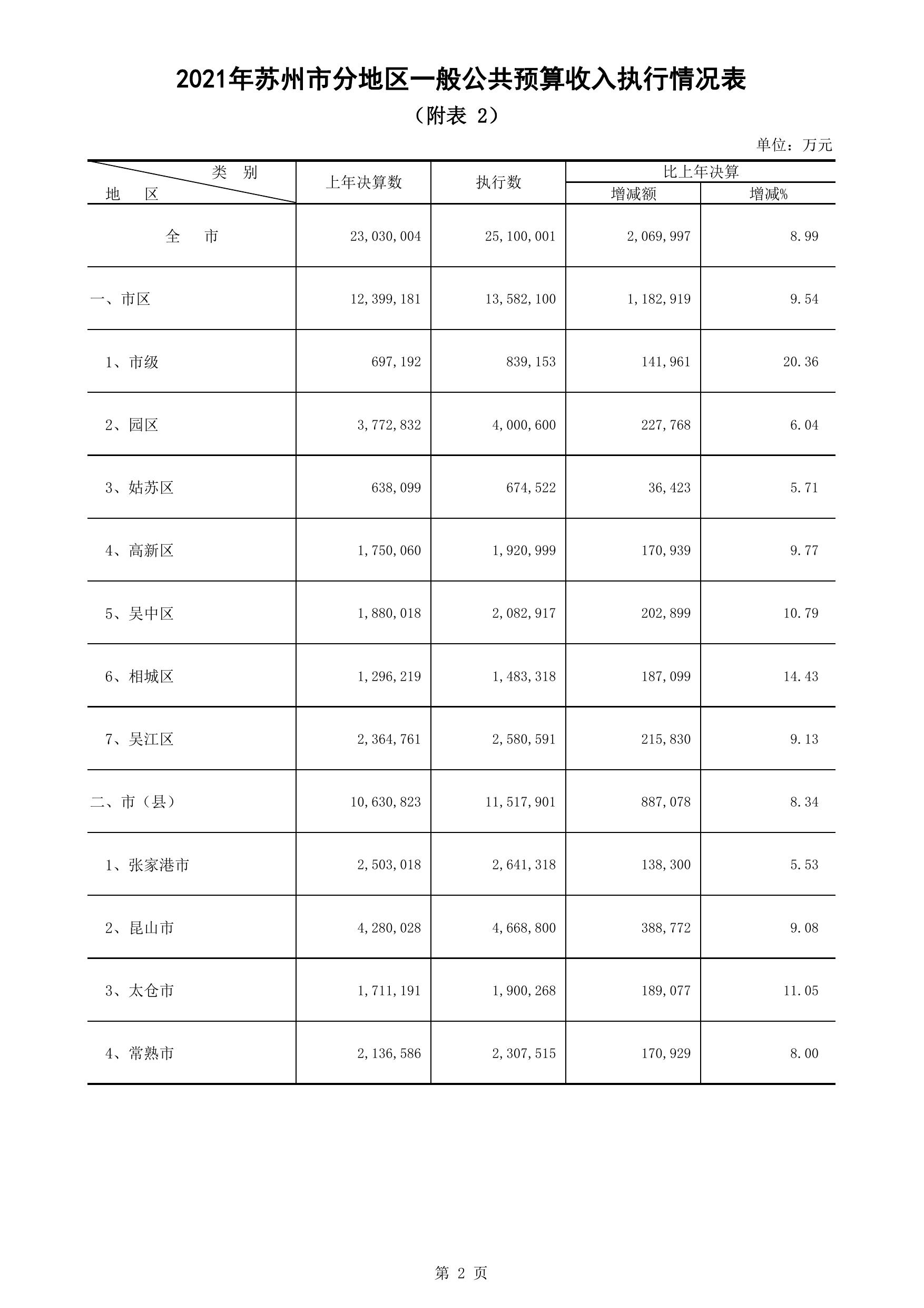 2022年苏州市级和园区预算表格.pdf