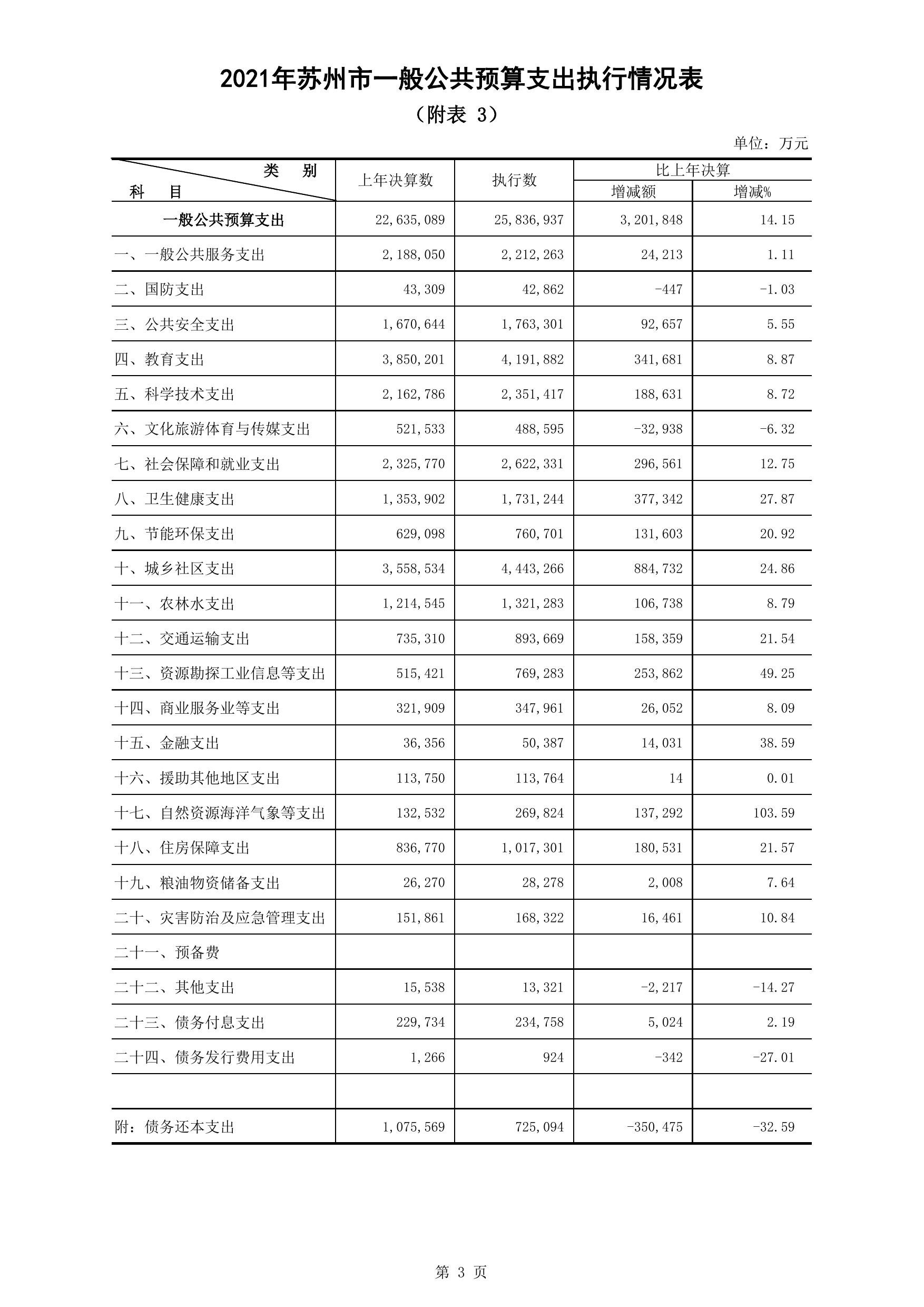 2022年苏州市级和园区预算表格.pdf