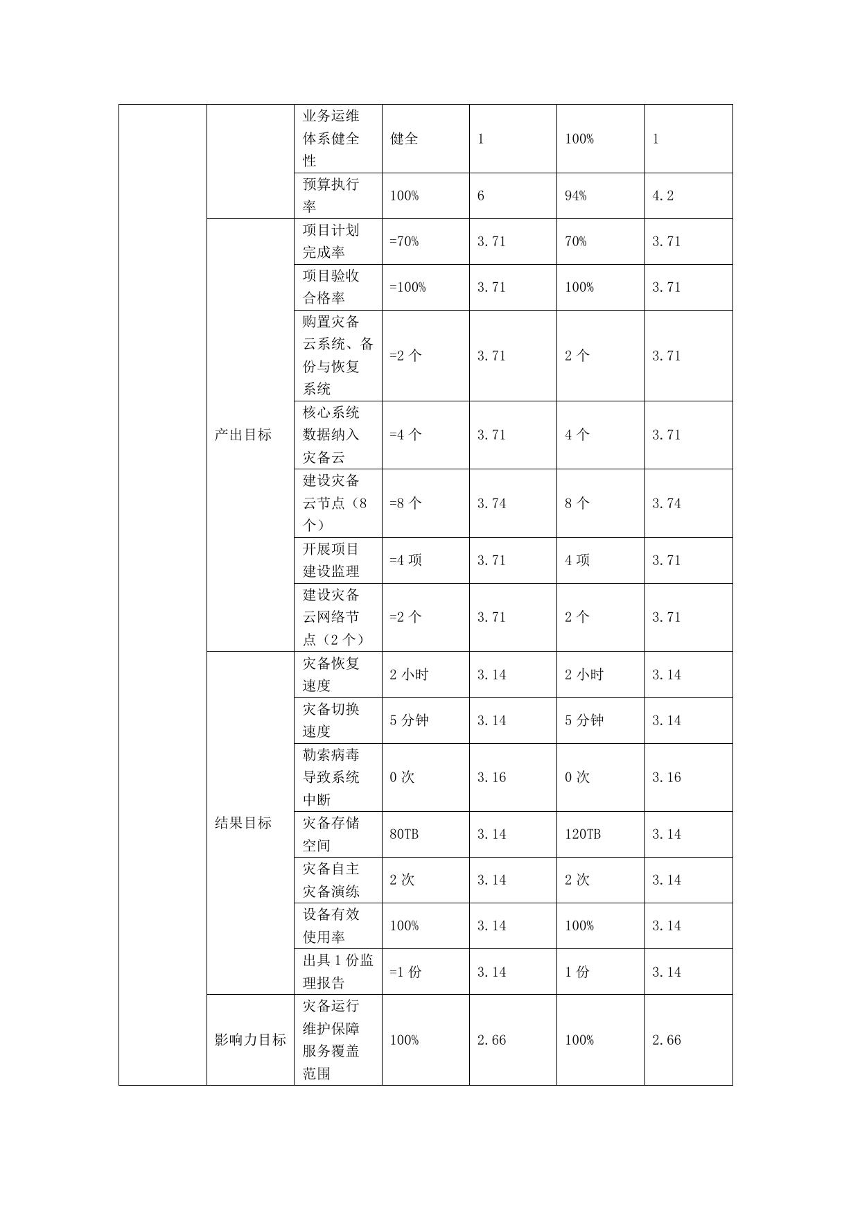市财政灾备中心建设_自评报告.pdf