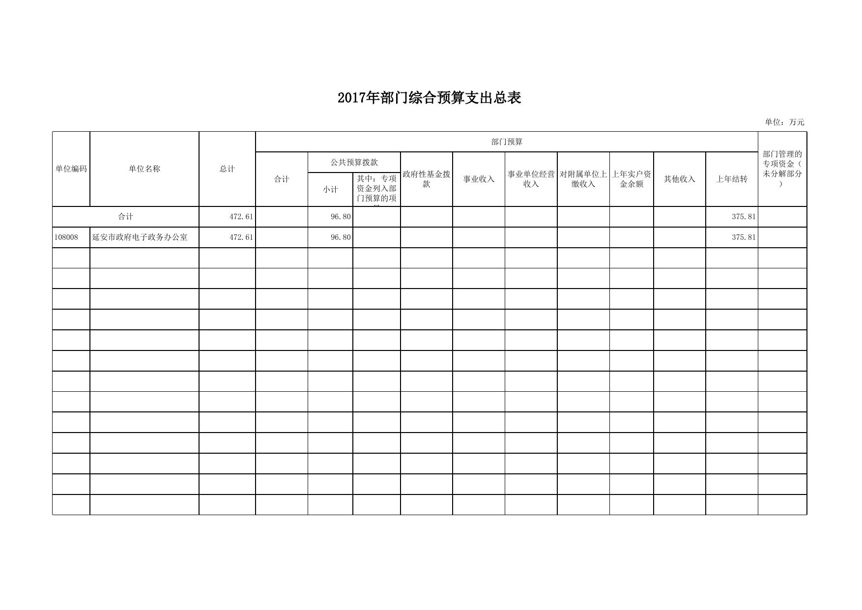 电子政务办2017预算补充说明.xls