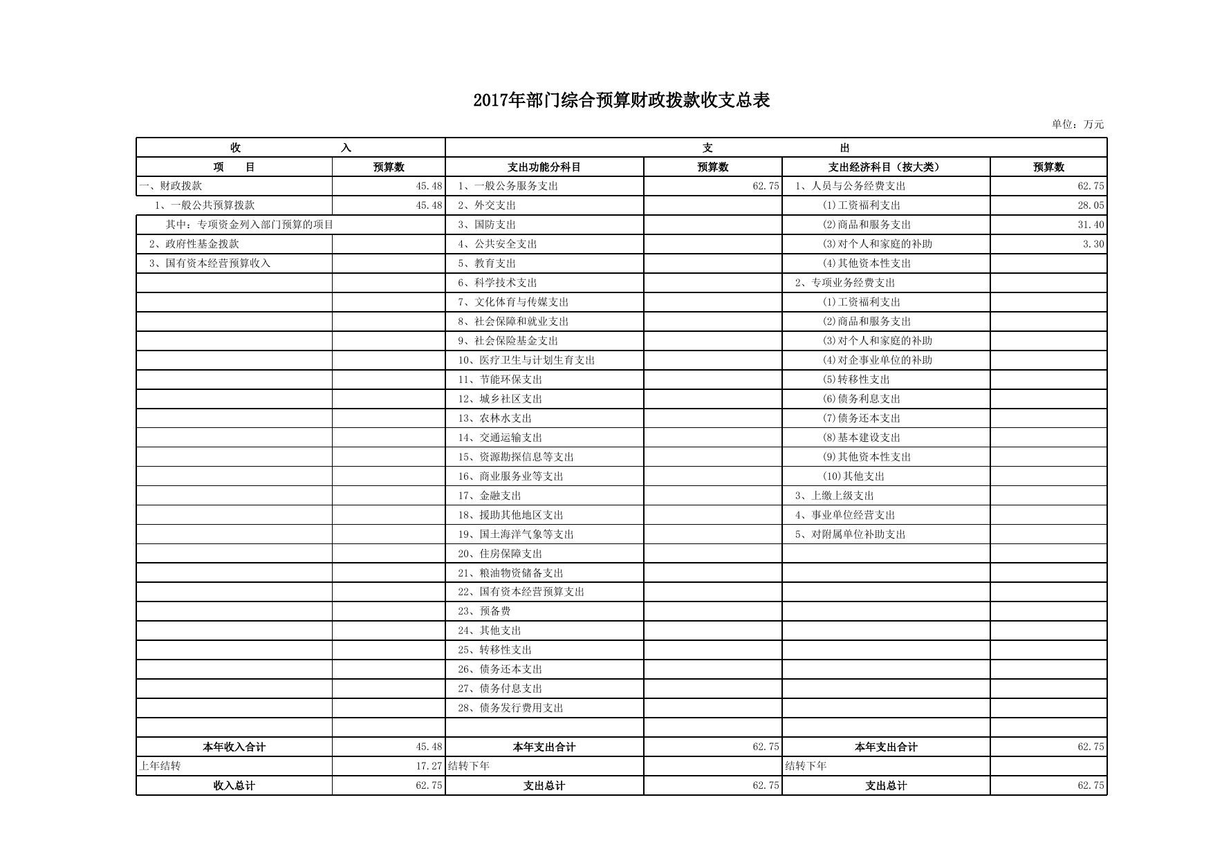 民盟2017年部门收支预算补充表（新）.xls