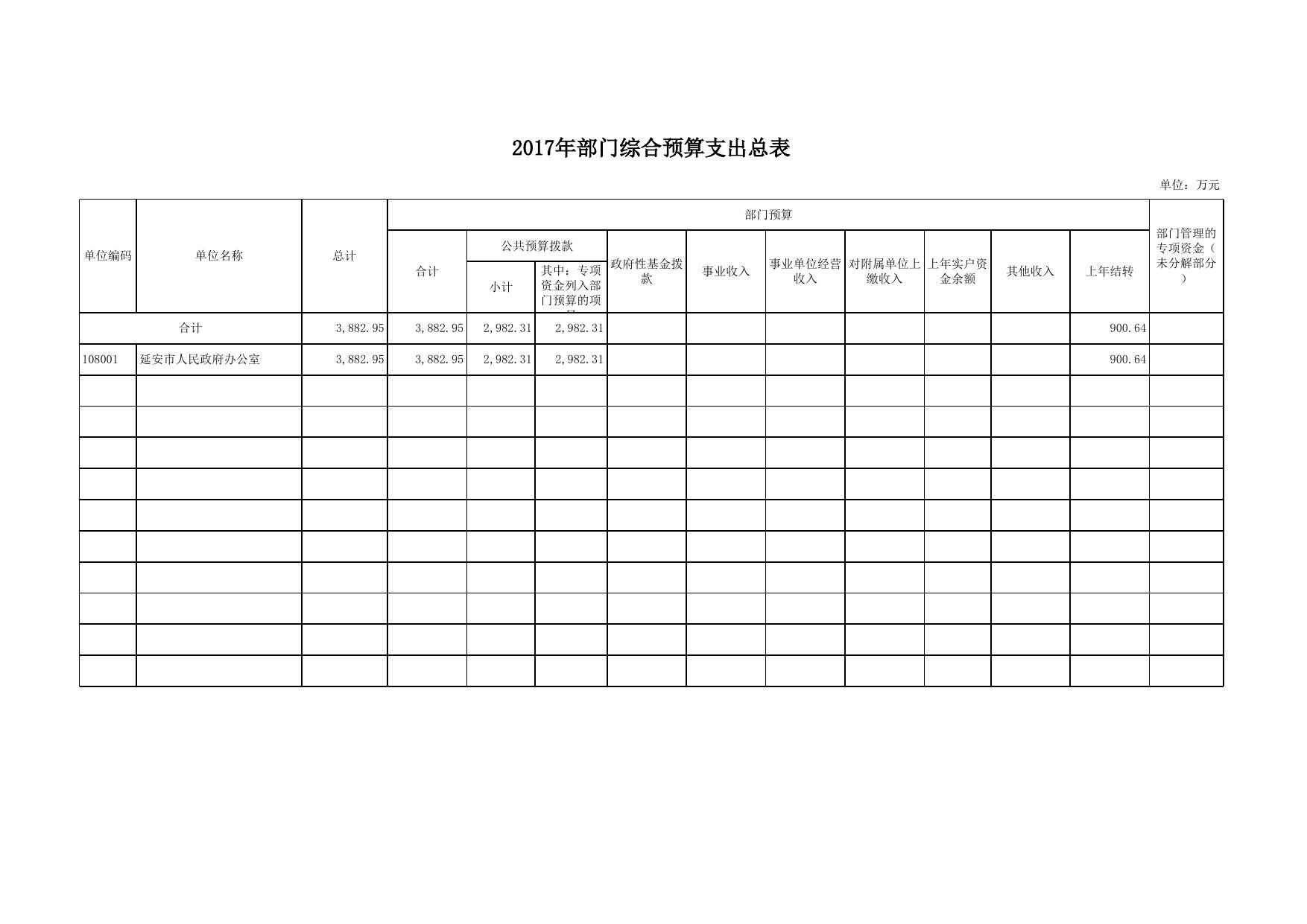 延安市人民政府办公室2017年部门收支预算补充表（新）.xlsx
