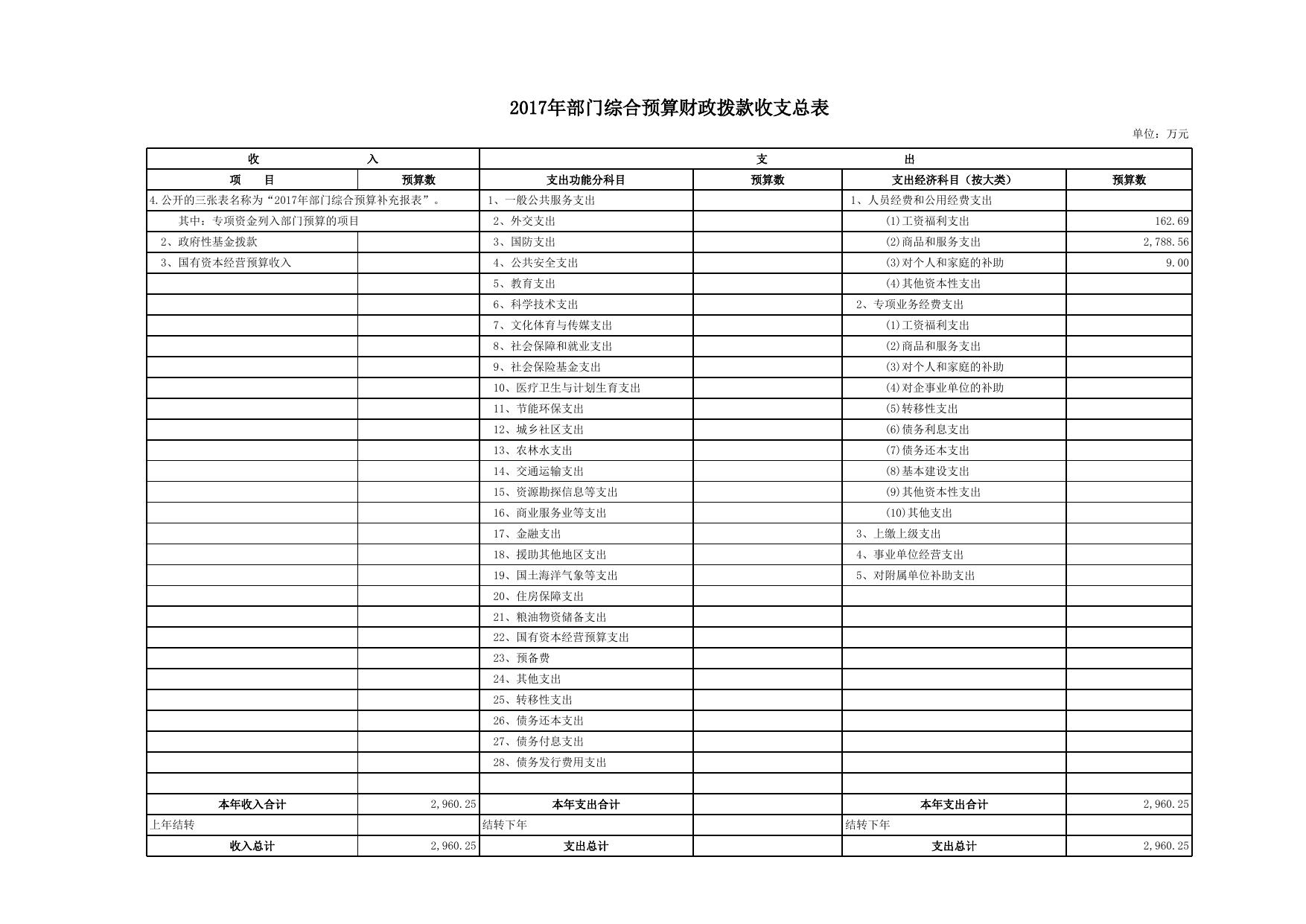 2017年部门收支预算延安市互联网信息办公室补充说明表.xls