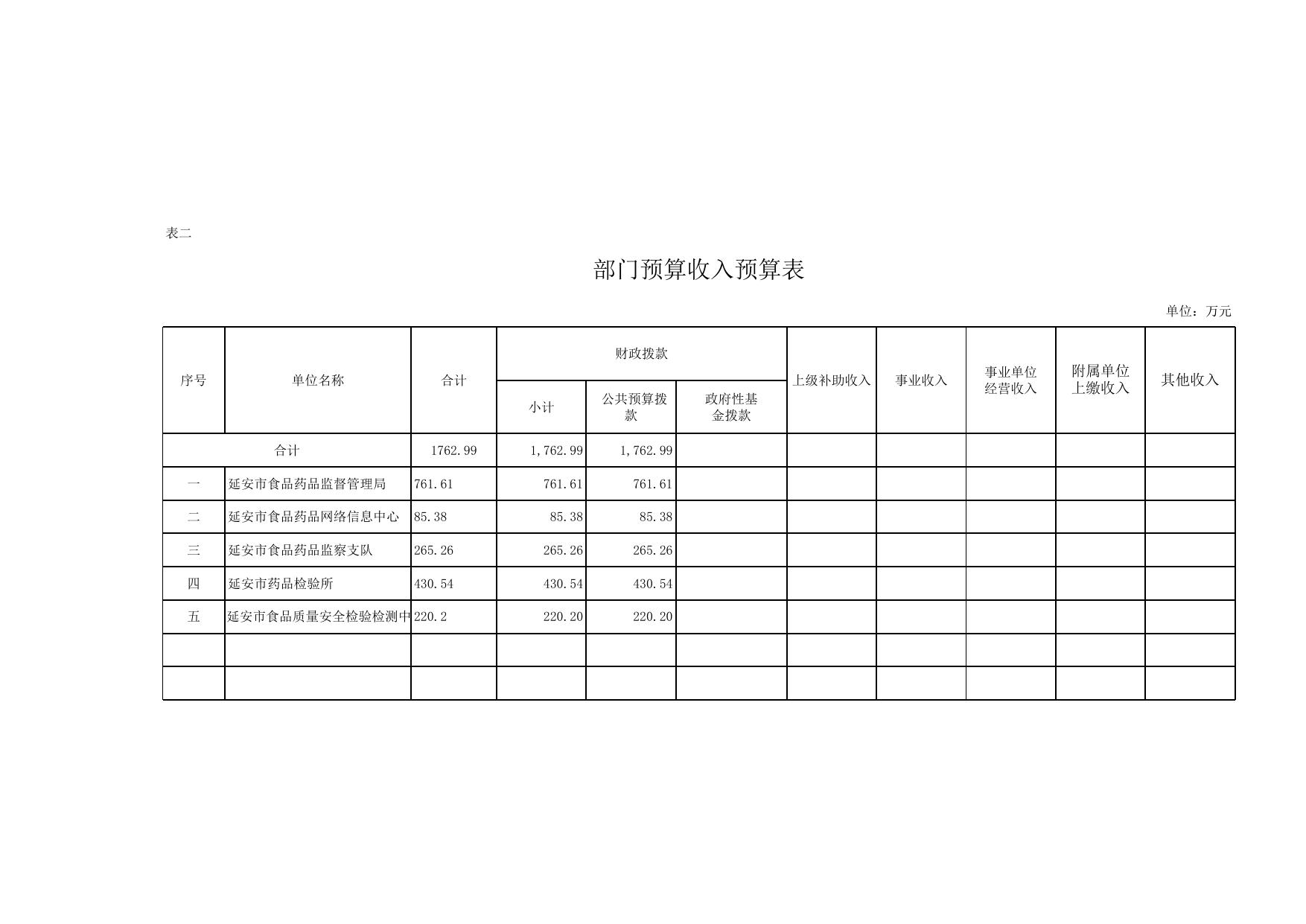 延安市食品药品监督管理局2017年部门收支预算报表.xls