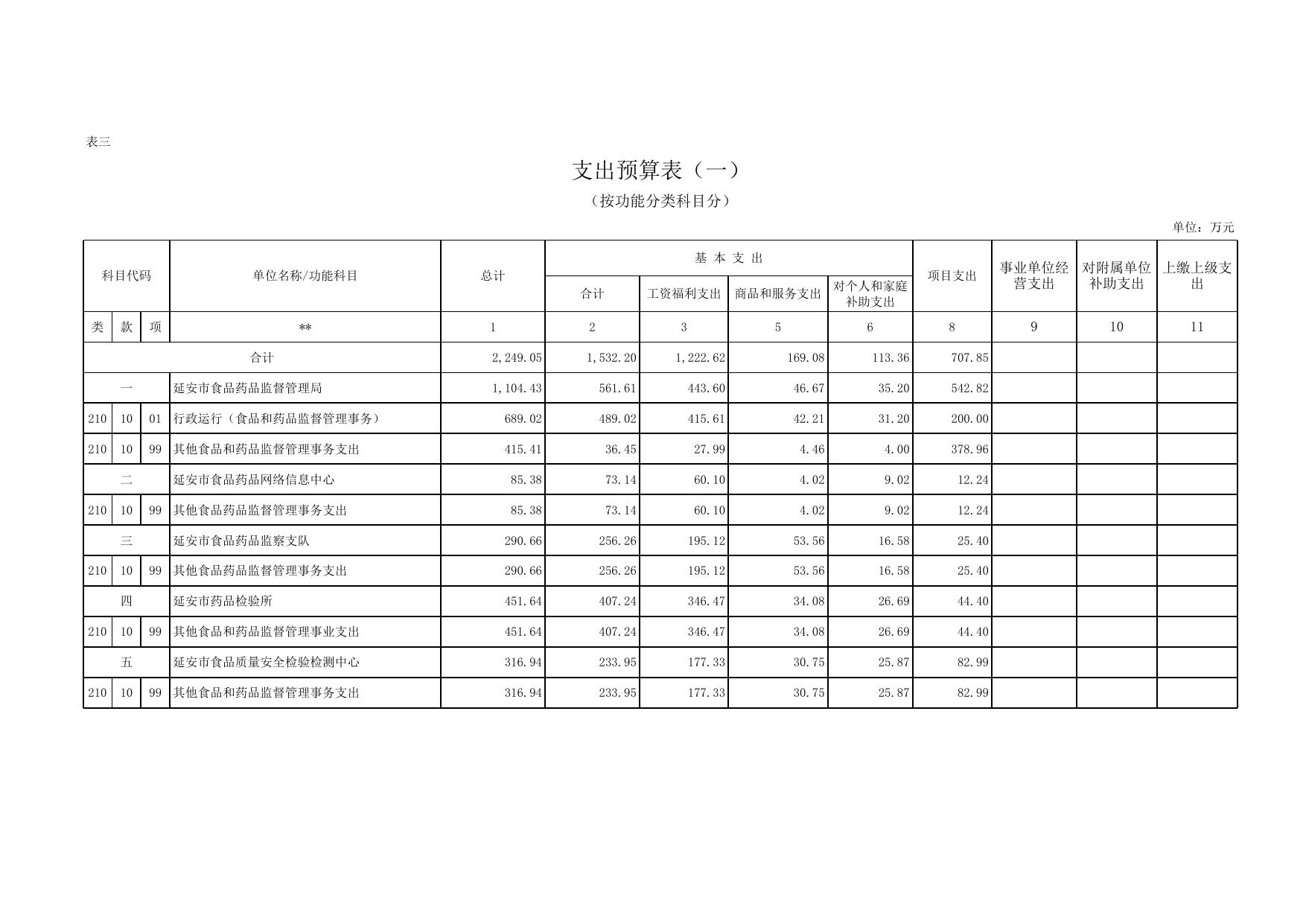 延安市食品药品监督管理局2017年部门收支预算报表.xls