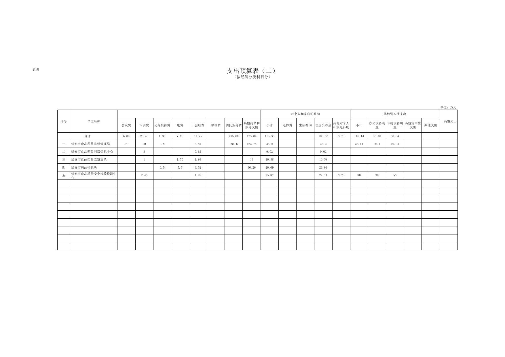 延安市食品药品监督管理局2017年部门收支预算报表.xls