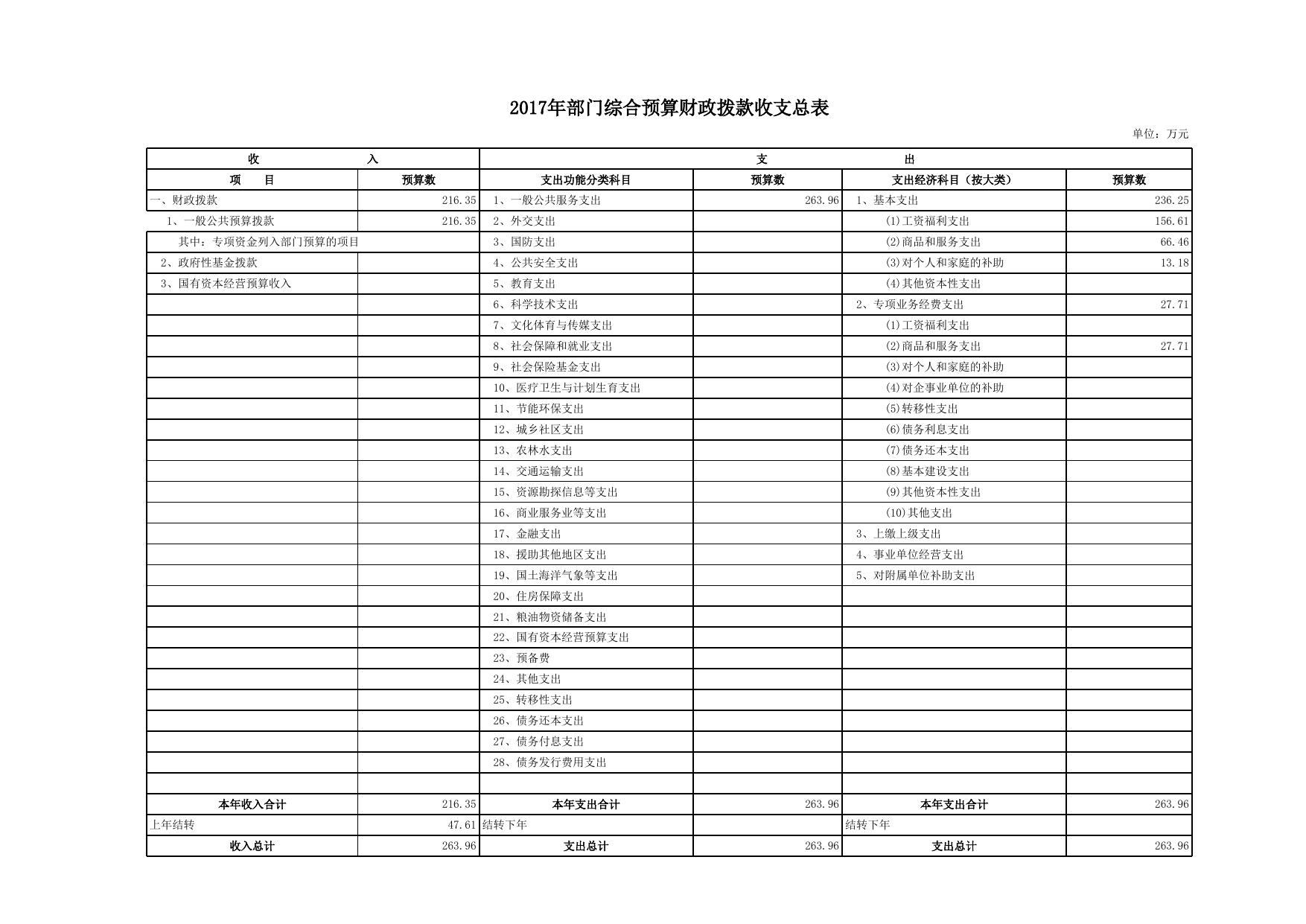 2017年部门收支预算补充表.xls