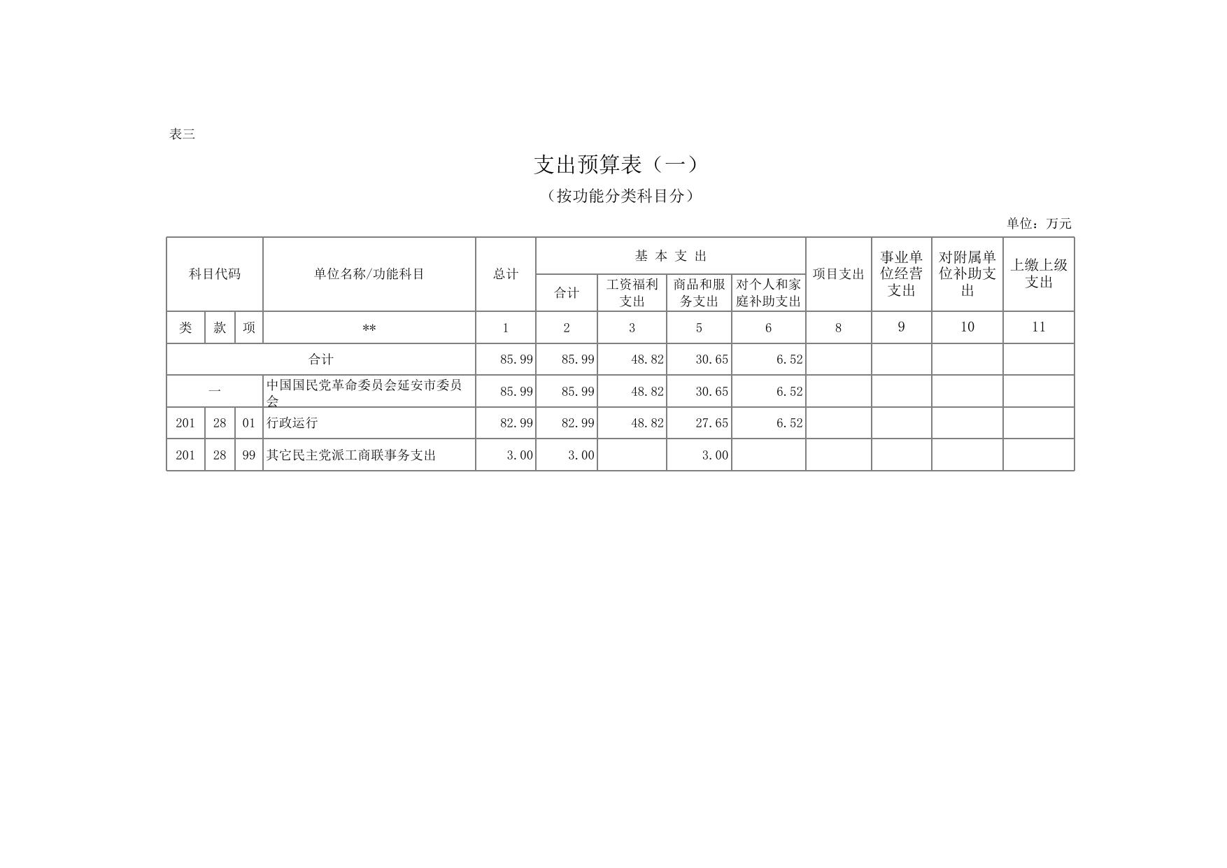 民革（预算数据.xls