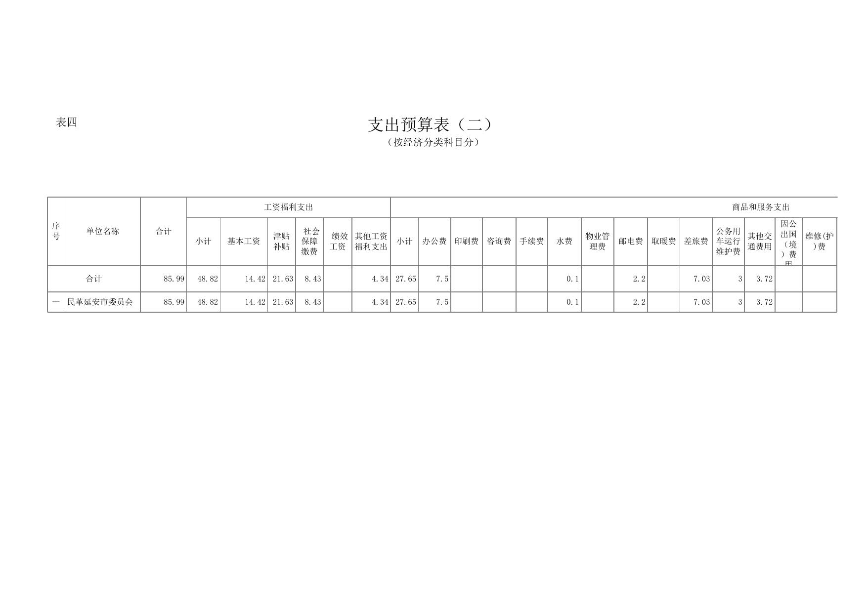 民革（预算数据.xls