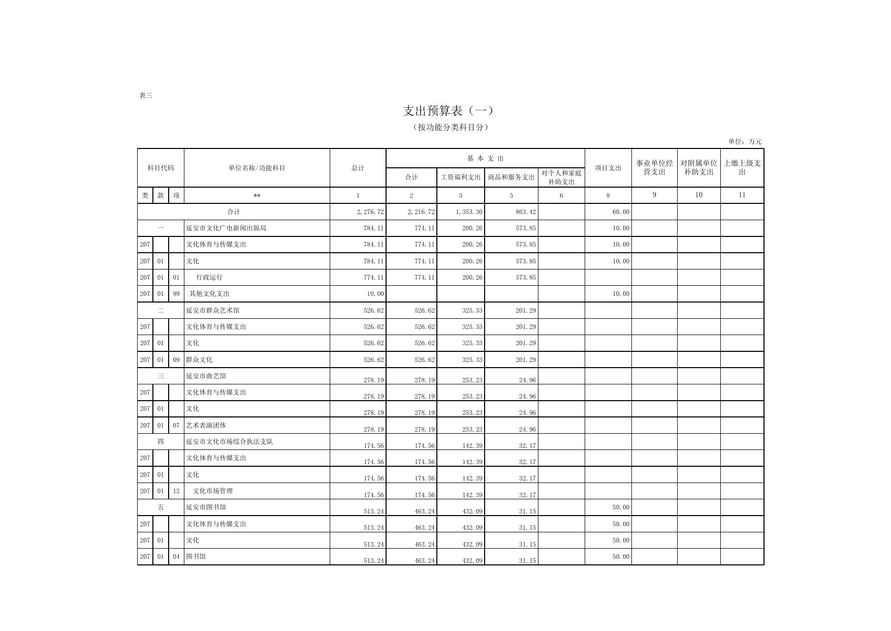 市文广局2017年部门预算公开表2-27（3.9）.xls