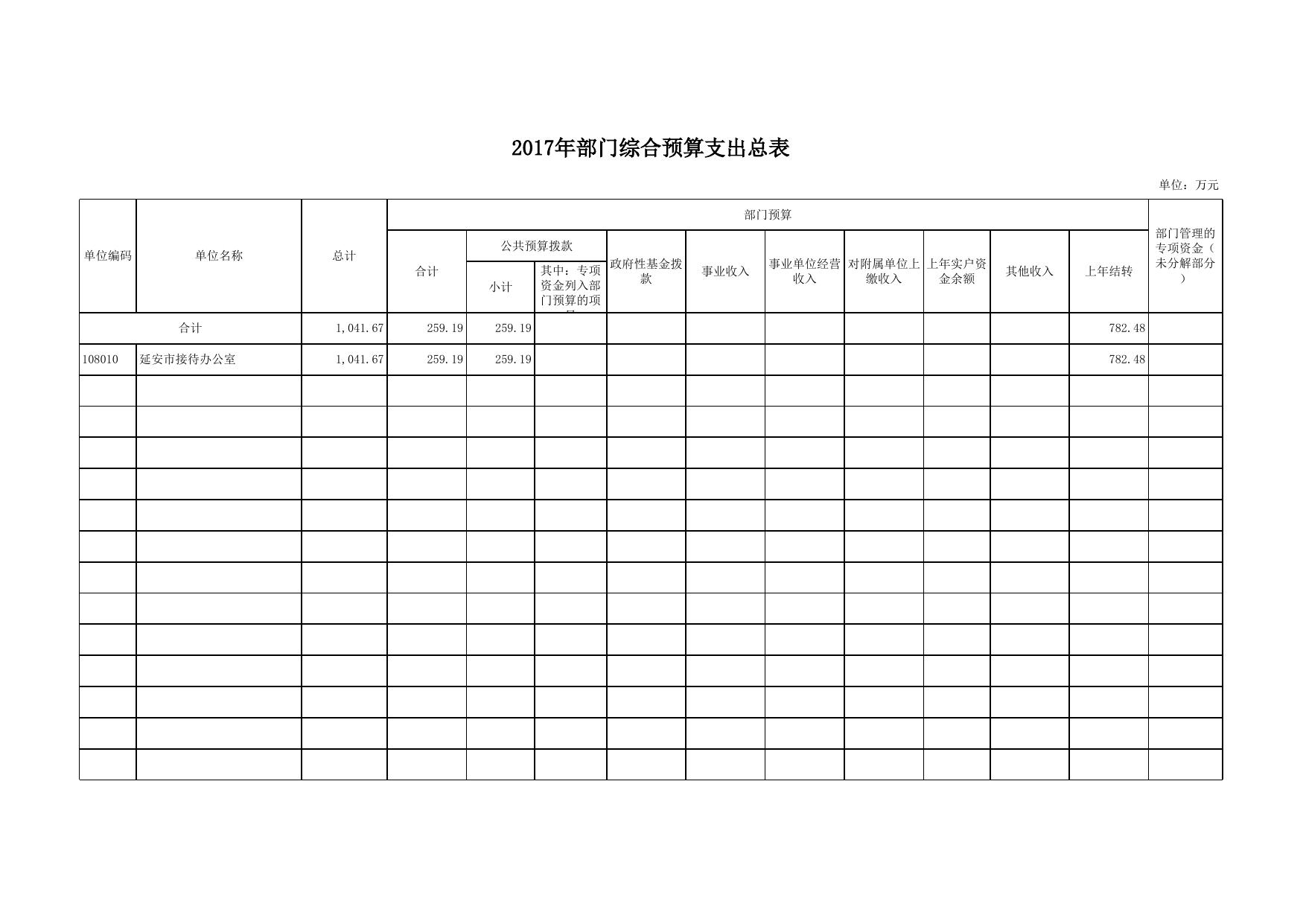 3.2017年部门收支预算补充表（新）.xls