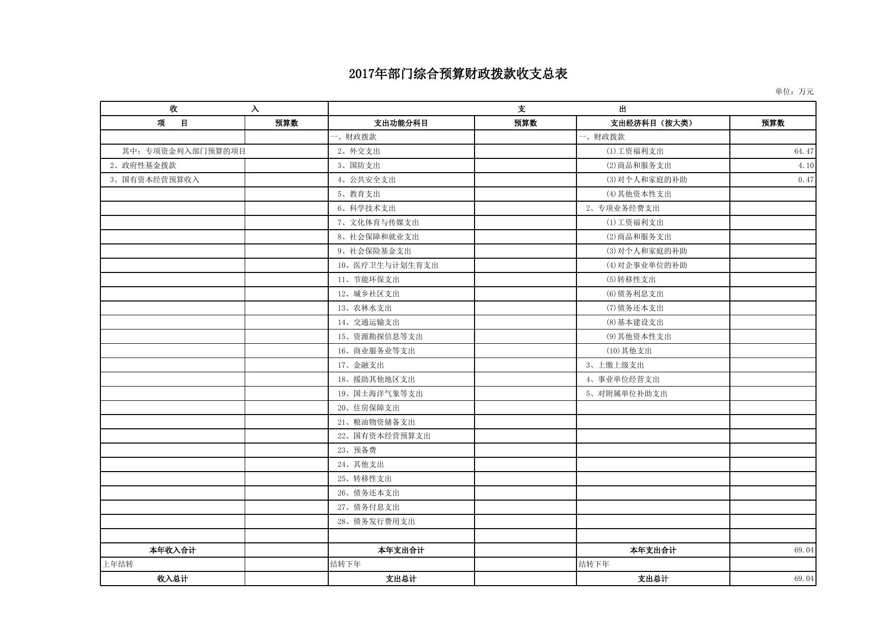 市总工会2017年部门收支预算补充报表.xls
