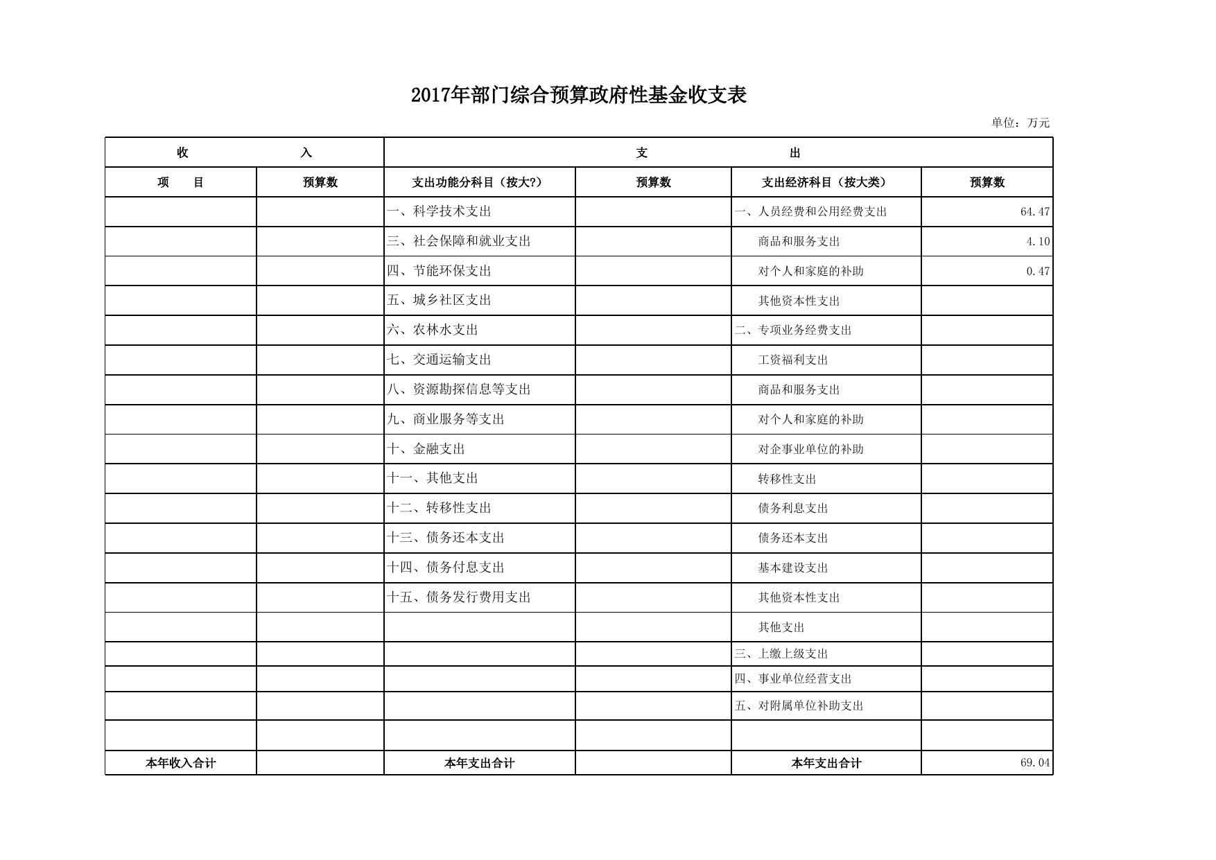市总工会2017年部门收支预算补充报表.xls