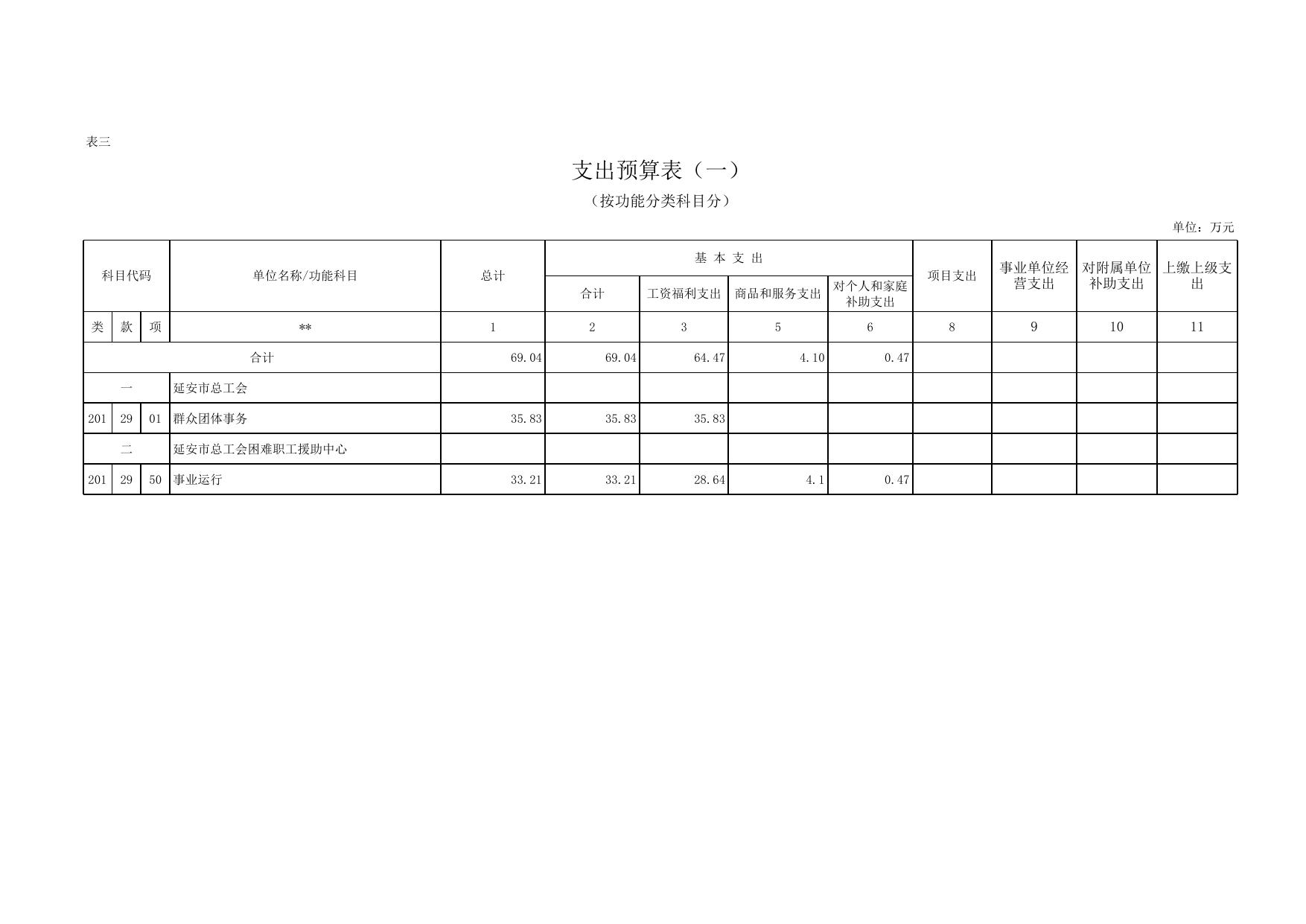 总工会2017年预算公开财政批复表.xls