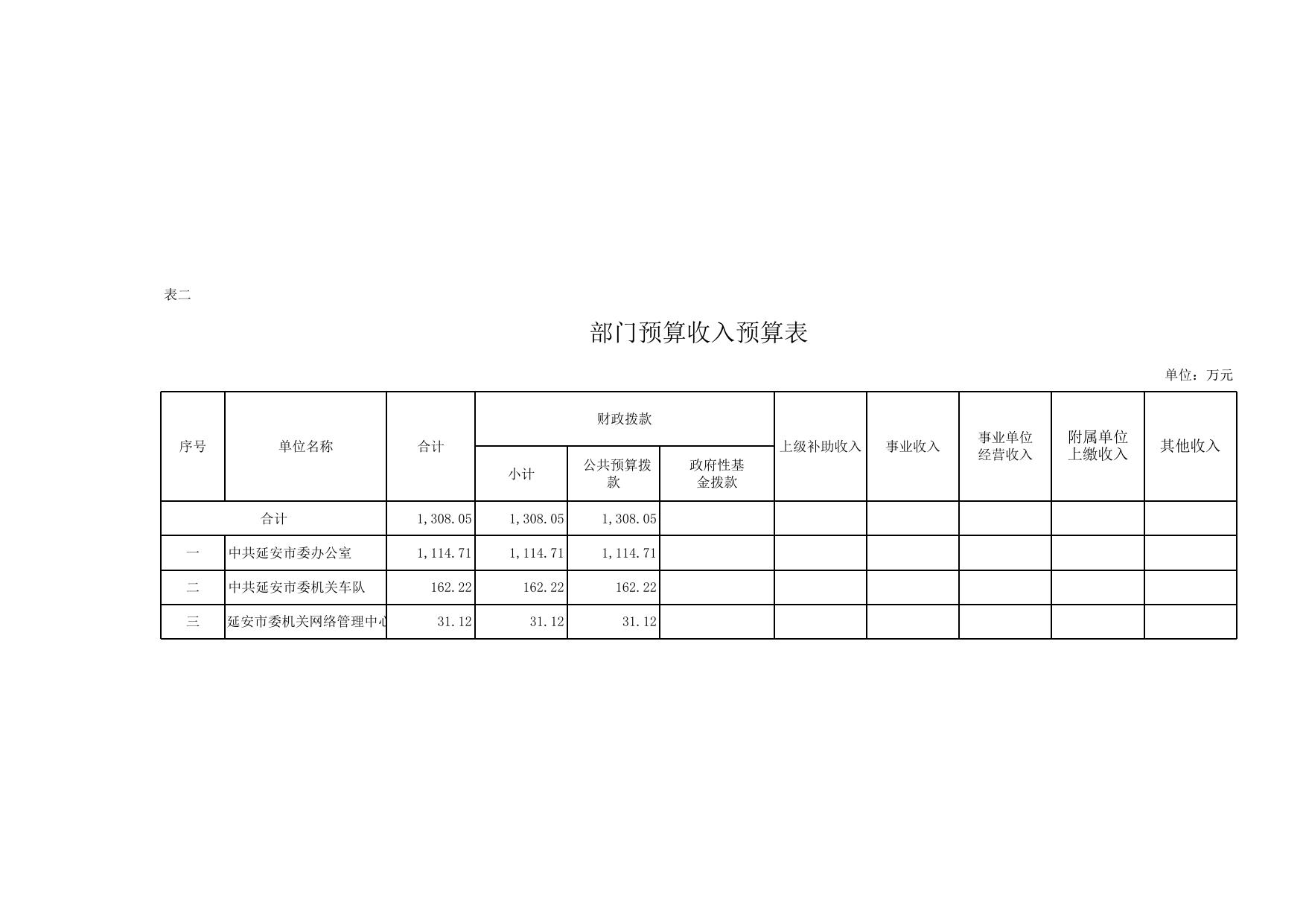 市委办2017年部门预算财政批复表.xls