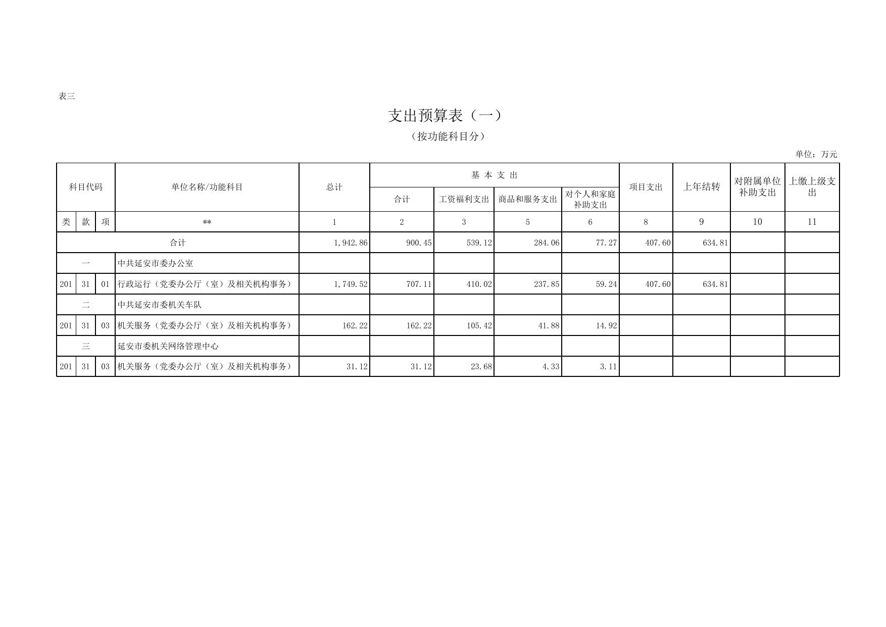 市委办2017年部门预算财政批复表.xls