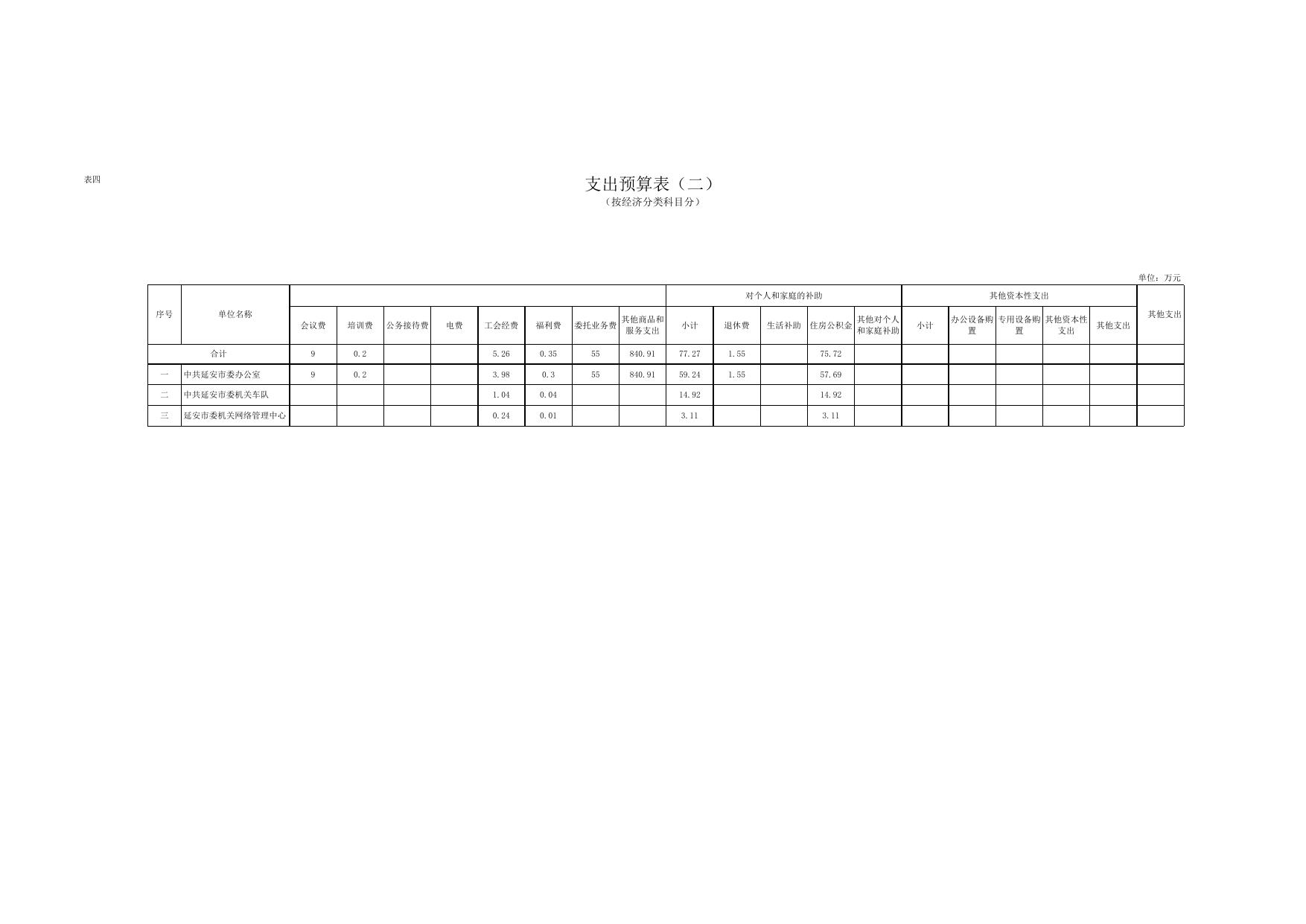 市委办2017年部门预算财政批复表.xls