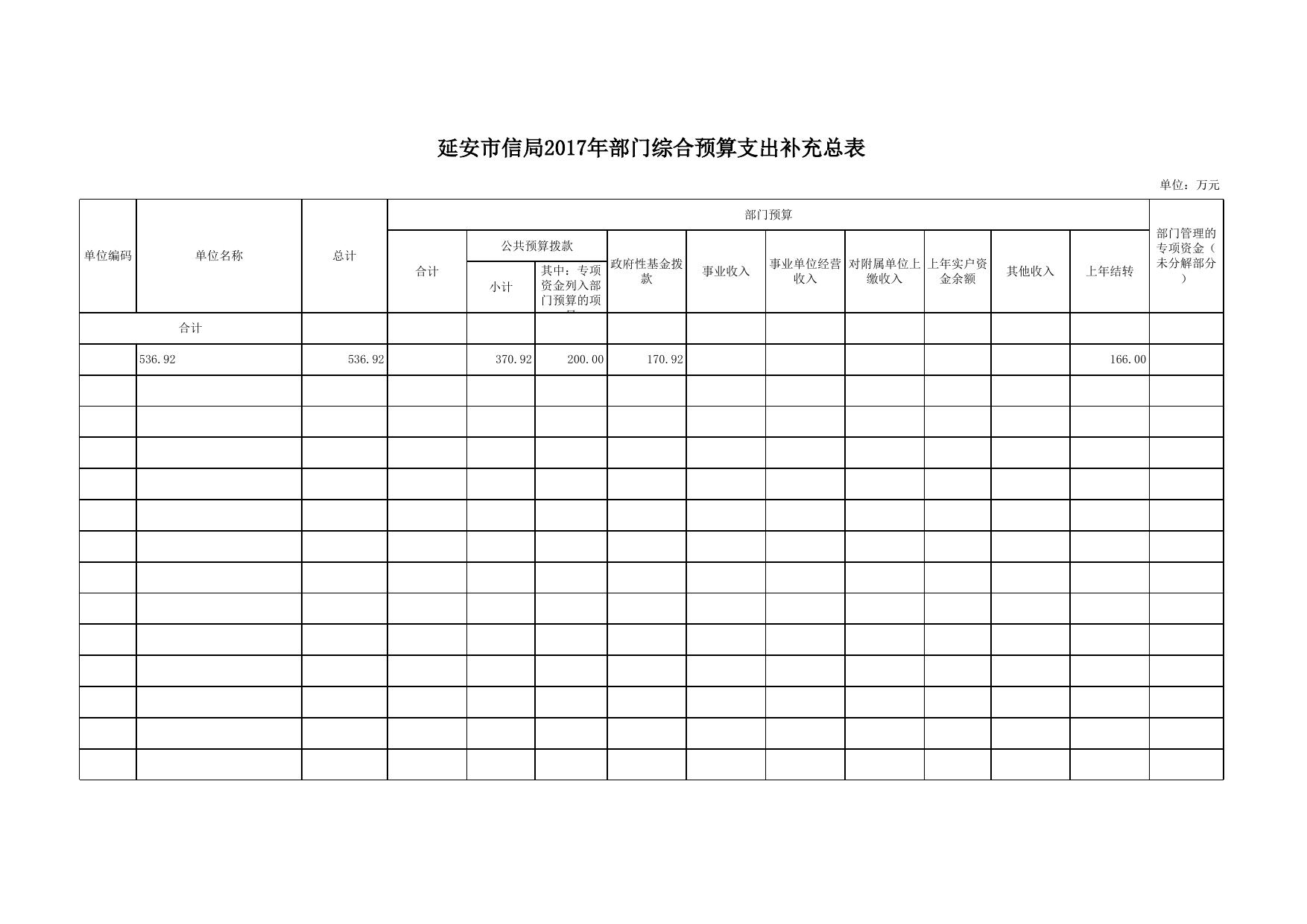 2017年信访局部门收支预算补充表.xls