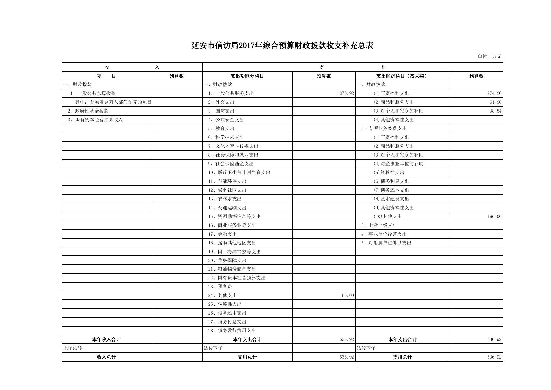 2017年信访局部门收支预算补充表.xls