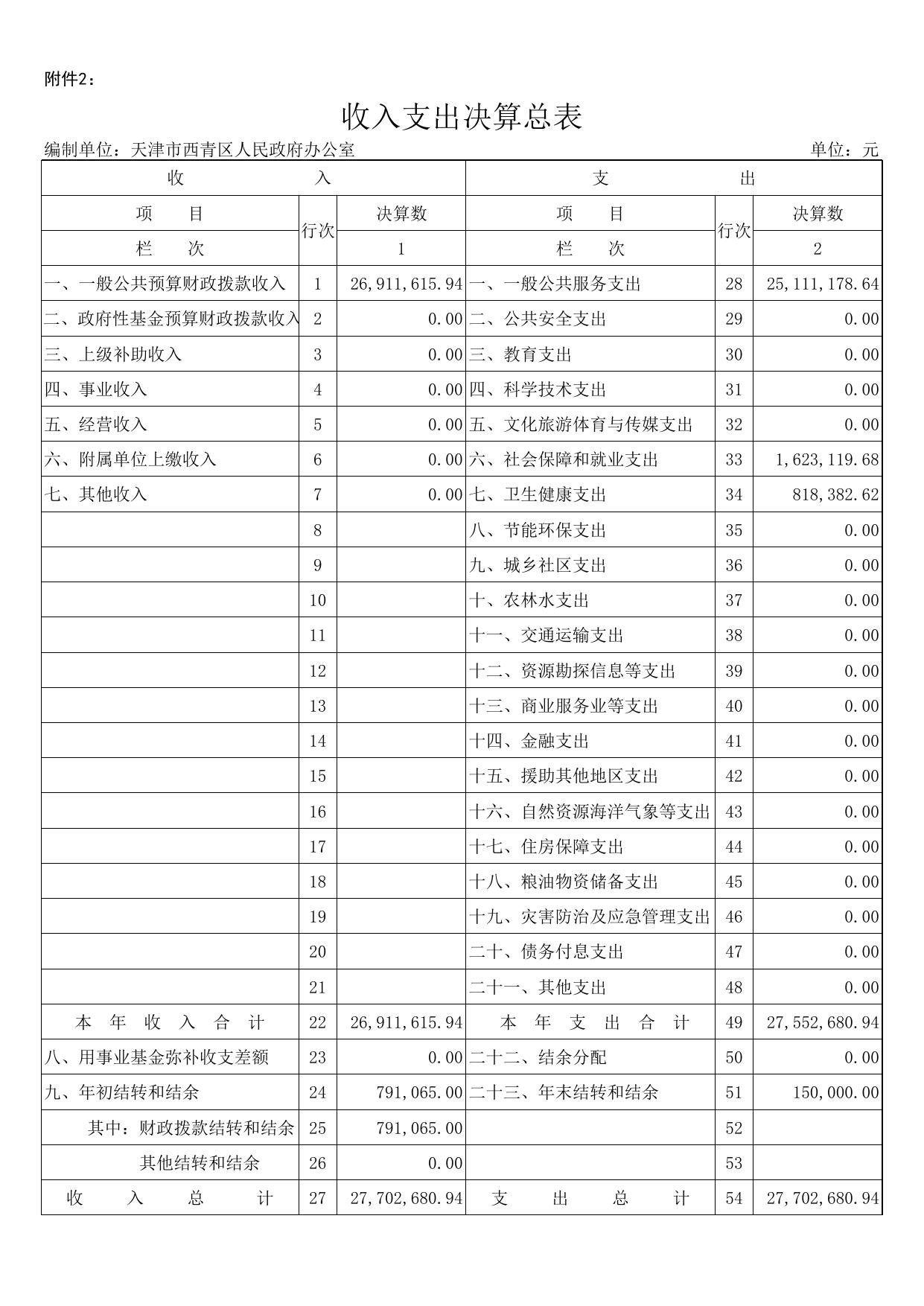 天津市西青区人民政府办公室2019年度部门决算公开表.xls