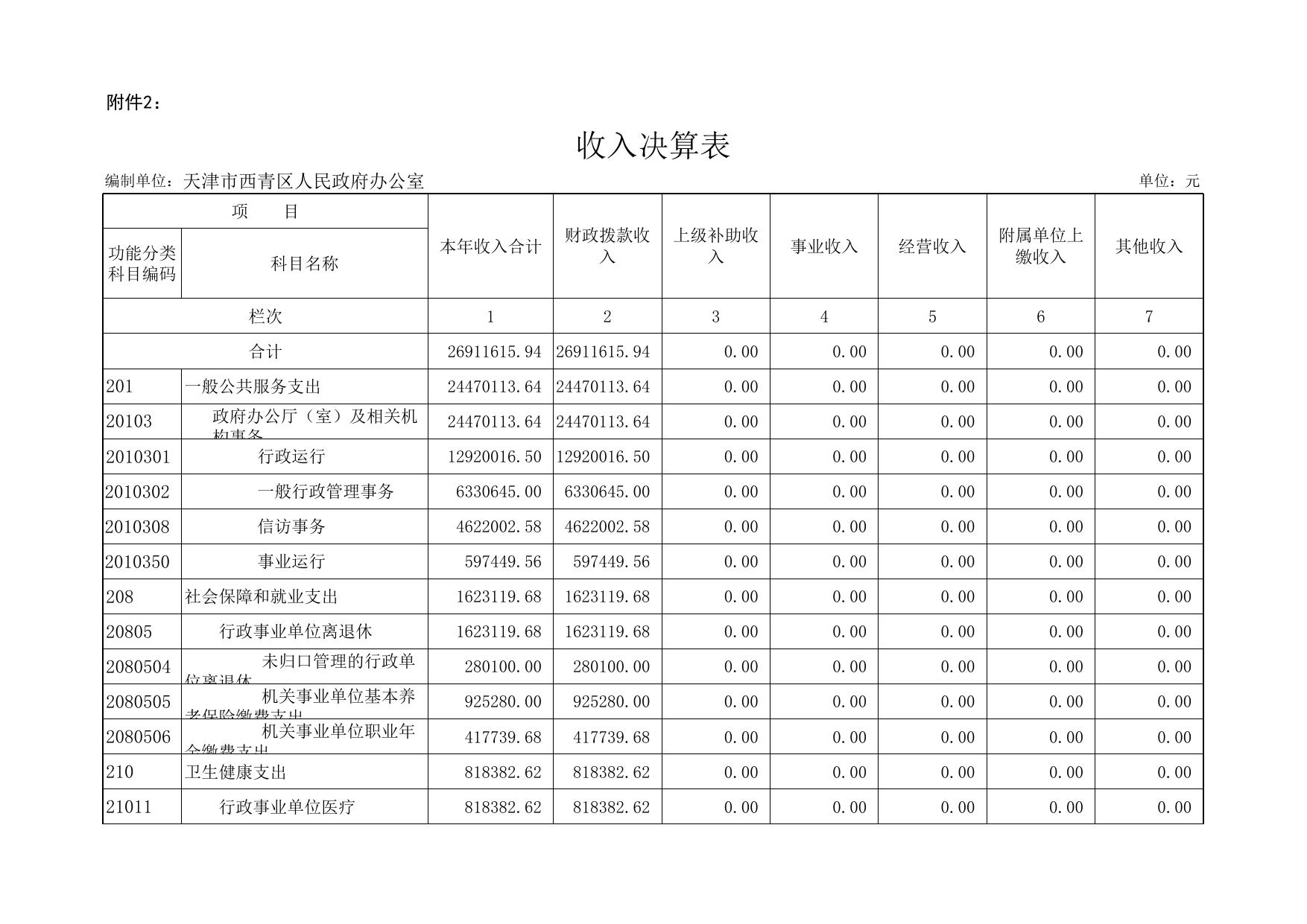 天津市西青区人民政府办公室2019年度部门决算公开表.xls