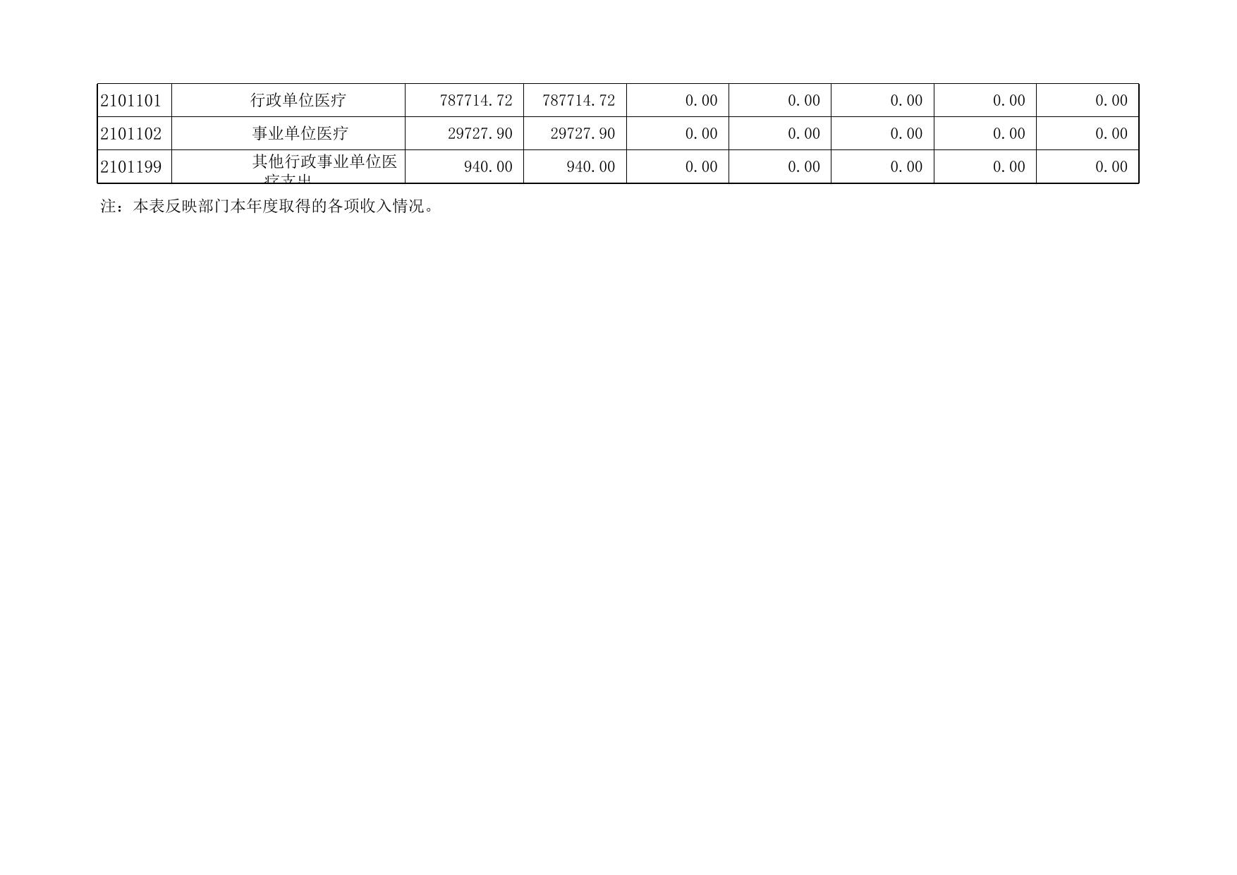 天津市西青区人民政府办公室2019年度部门决算公开表.xls