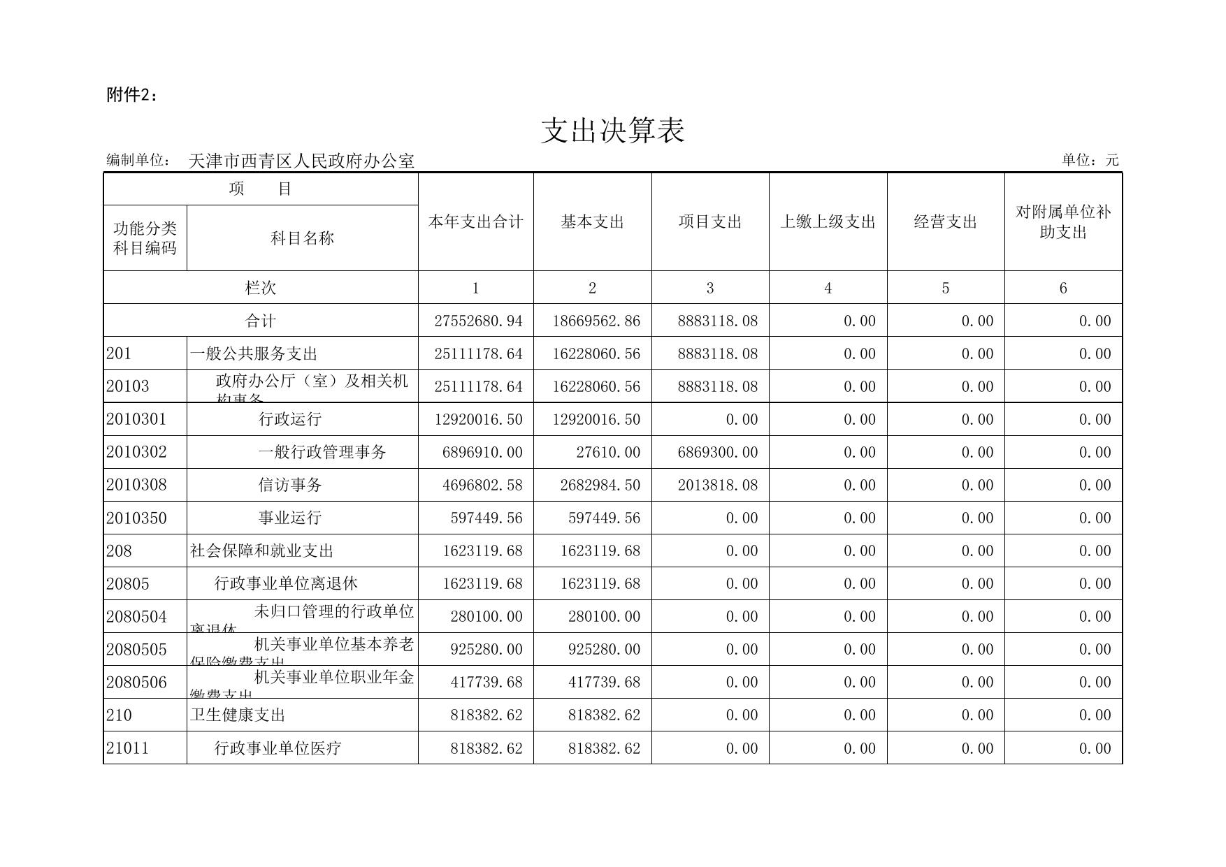 天津市西青区人民政府办公室2019年度部门决算公开表.xls