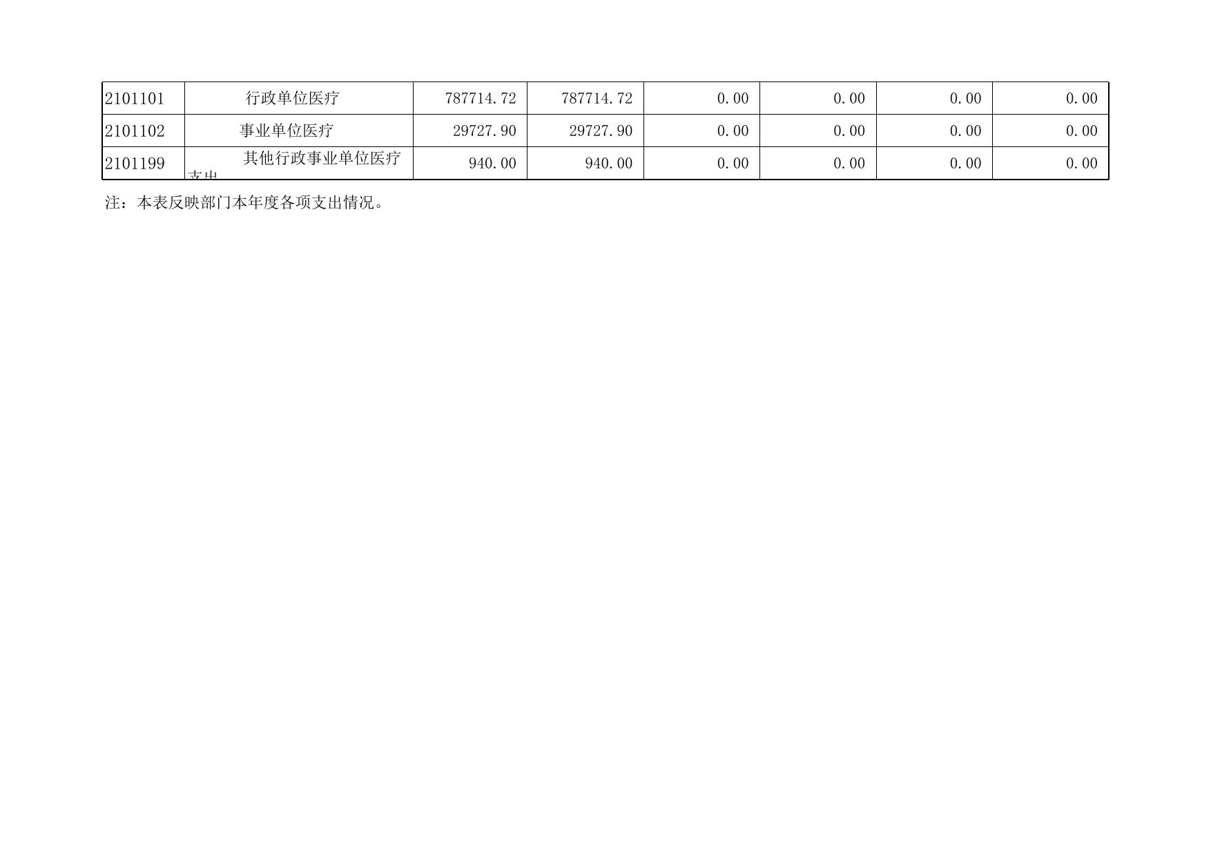 天津市西青区人民政府办公室2019年度部门决算公开表.xls