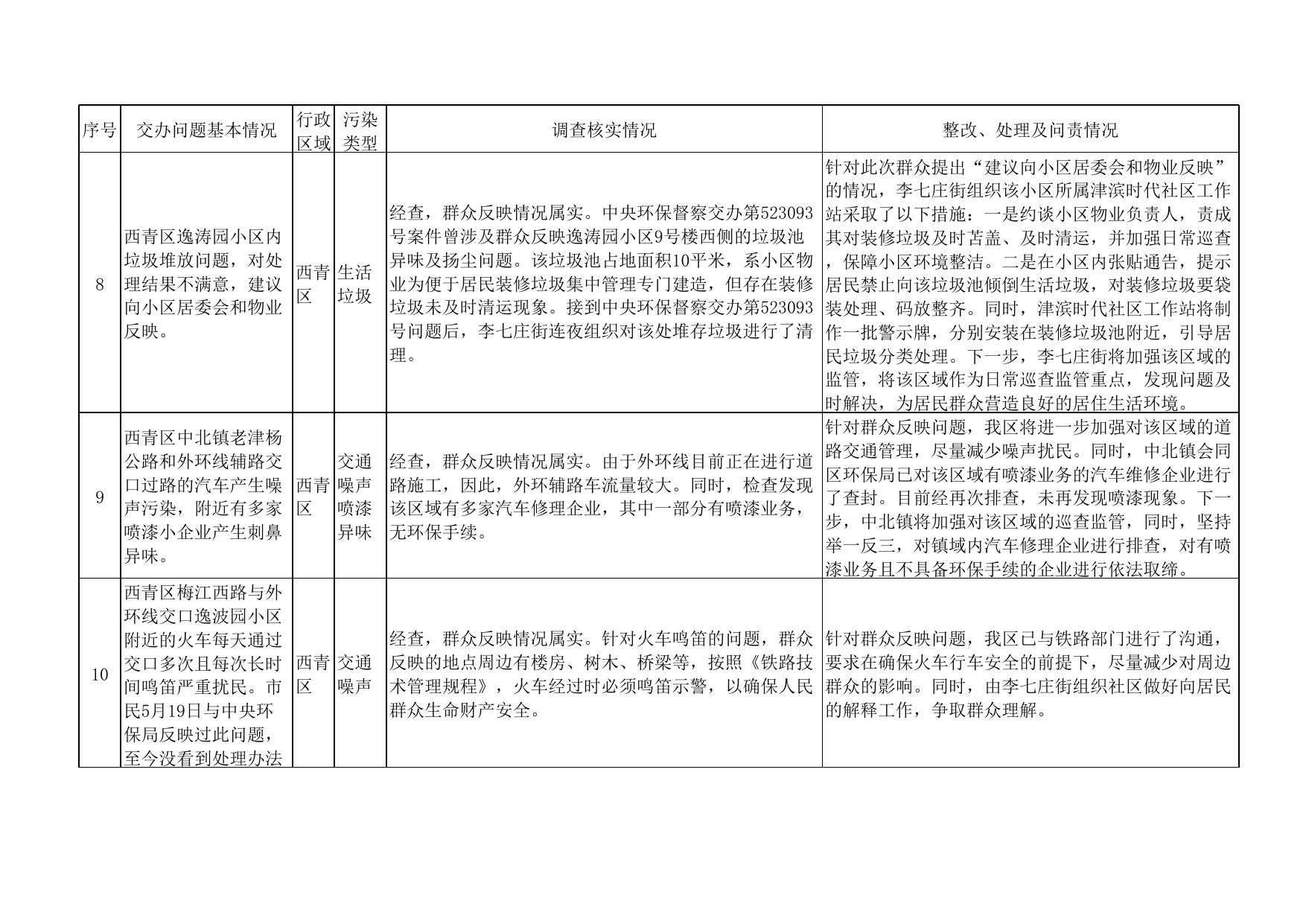 环保问题信息公开截至6.22(共876个).xls
