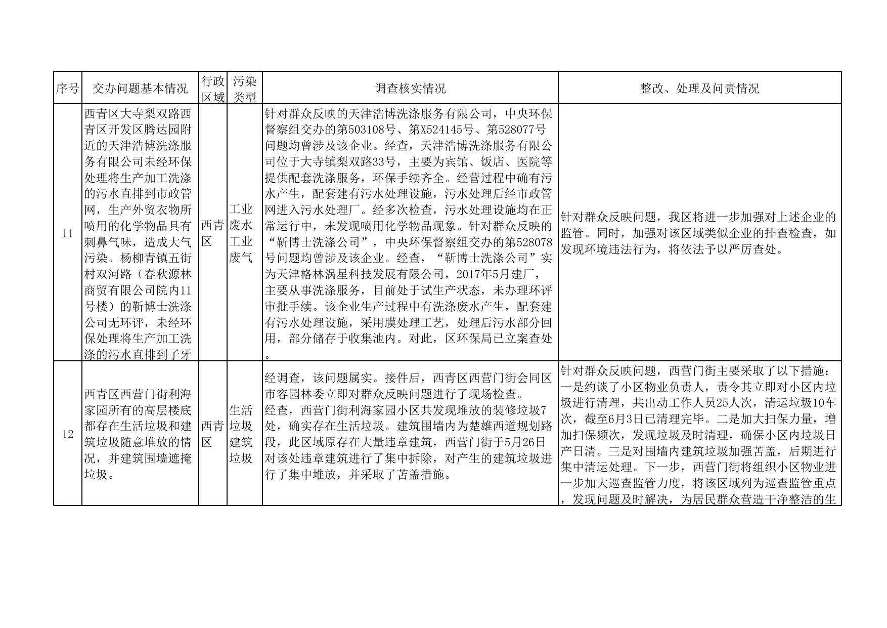 环保问题信息公开截至6.22(共876个).xls