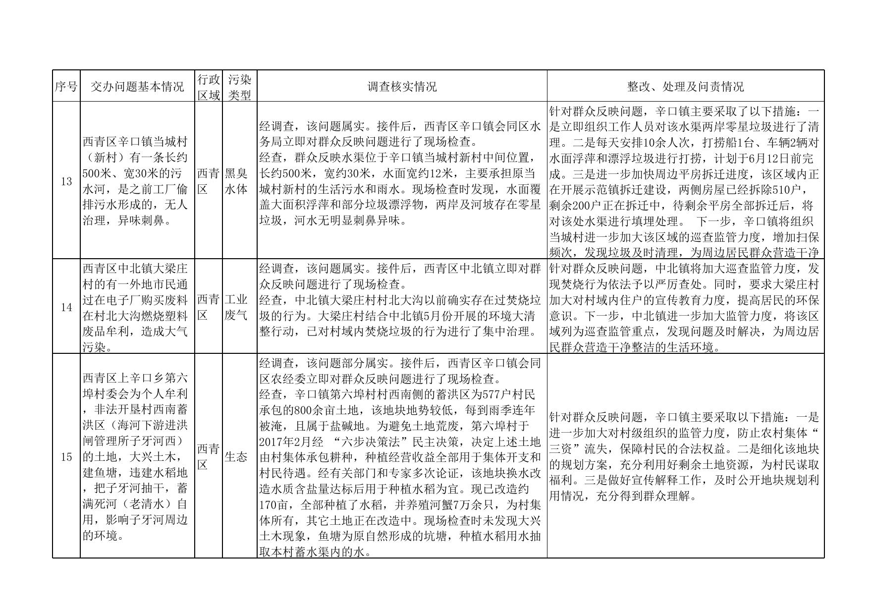环保问题信息公开截至6.22(共876个).xls