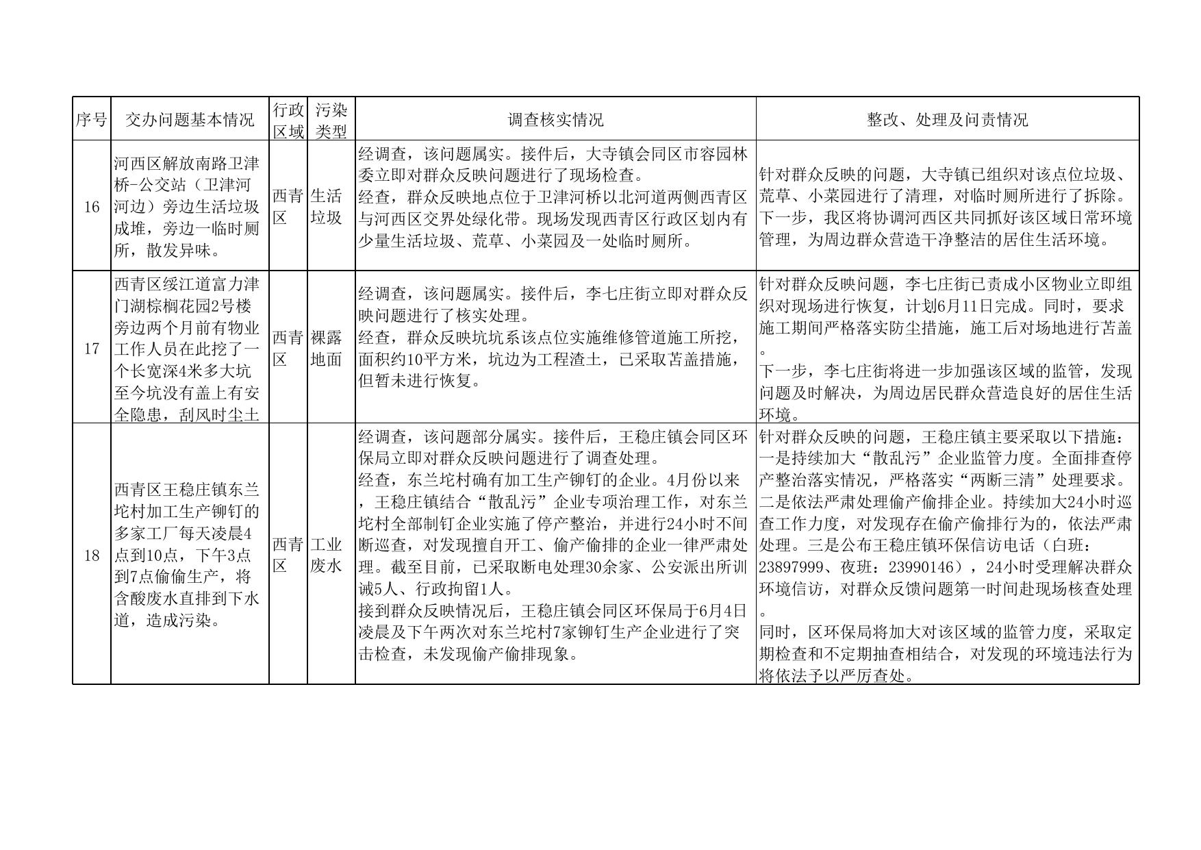 环保问题信息公开截至6.22(共876个).xls