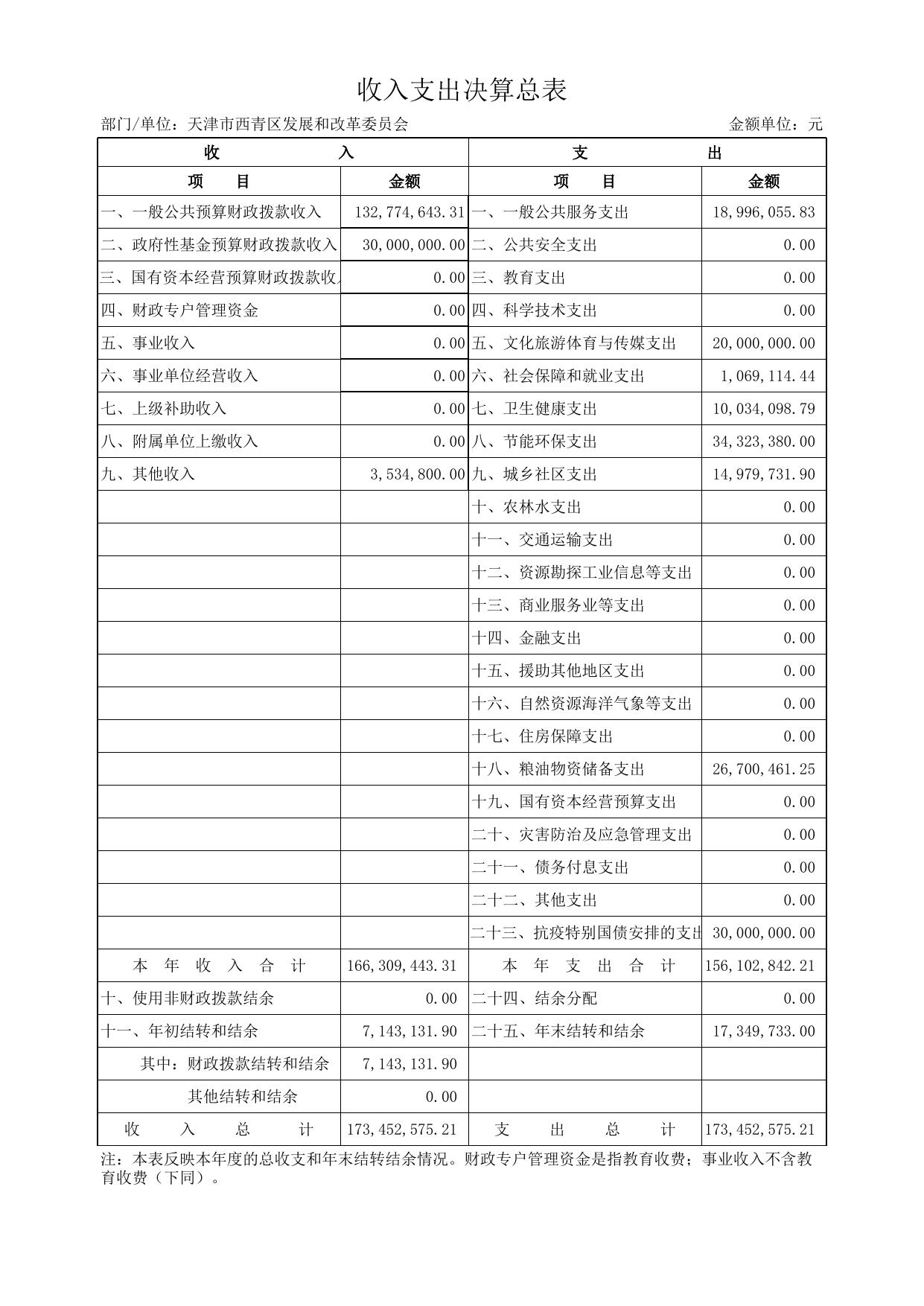 附件2天津市西青区发展和改革委员会2020年度部门决算公开表.xls