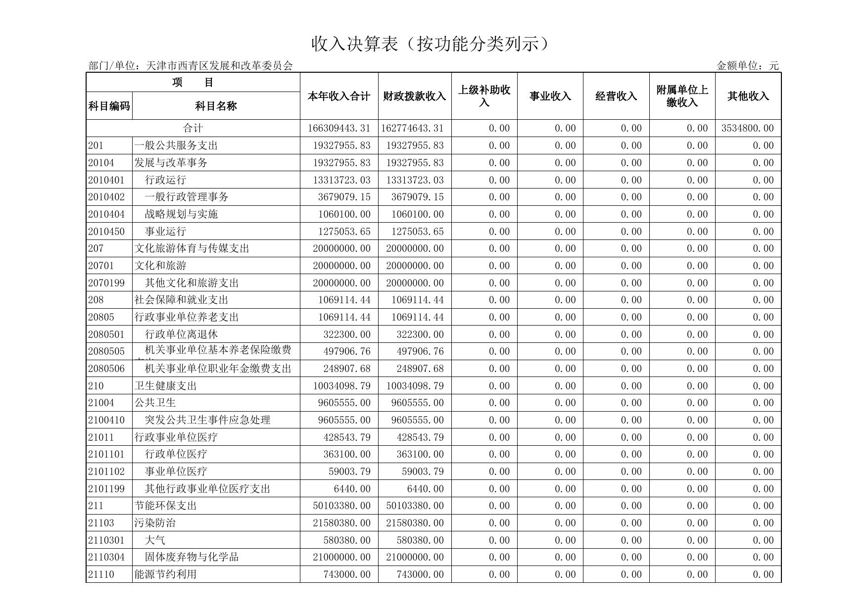 附件2天津市西青区发展和改革委员会2020年度部门决算公开表.xls