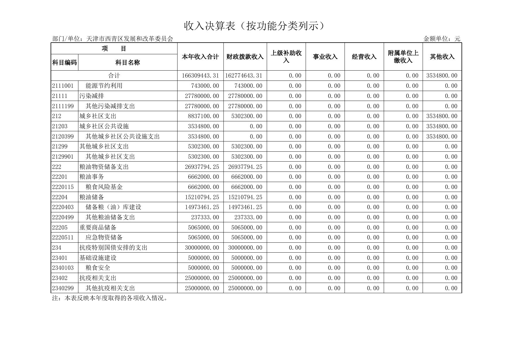 附件2天津市西青区发展和改革委员会2020年度部门决算公开表.xls