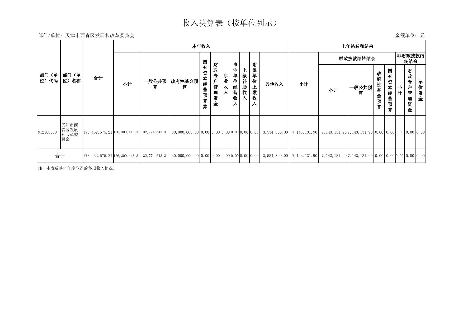 附件2天津市西青区发展和改革委员会2020年度部门决算公开表.xls