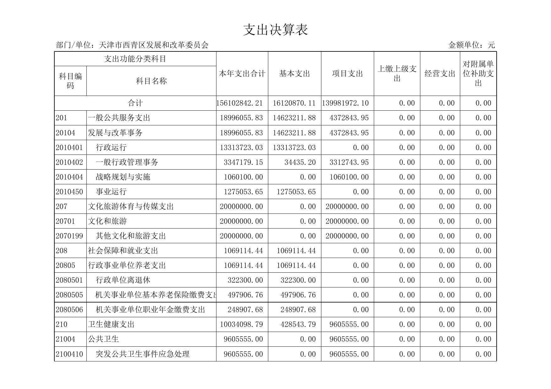 附件2天津市西青区发展和改革委员会2020年度部门决算公开表.xls