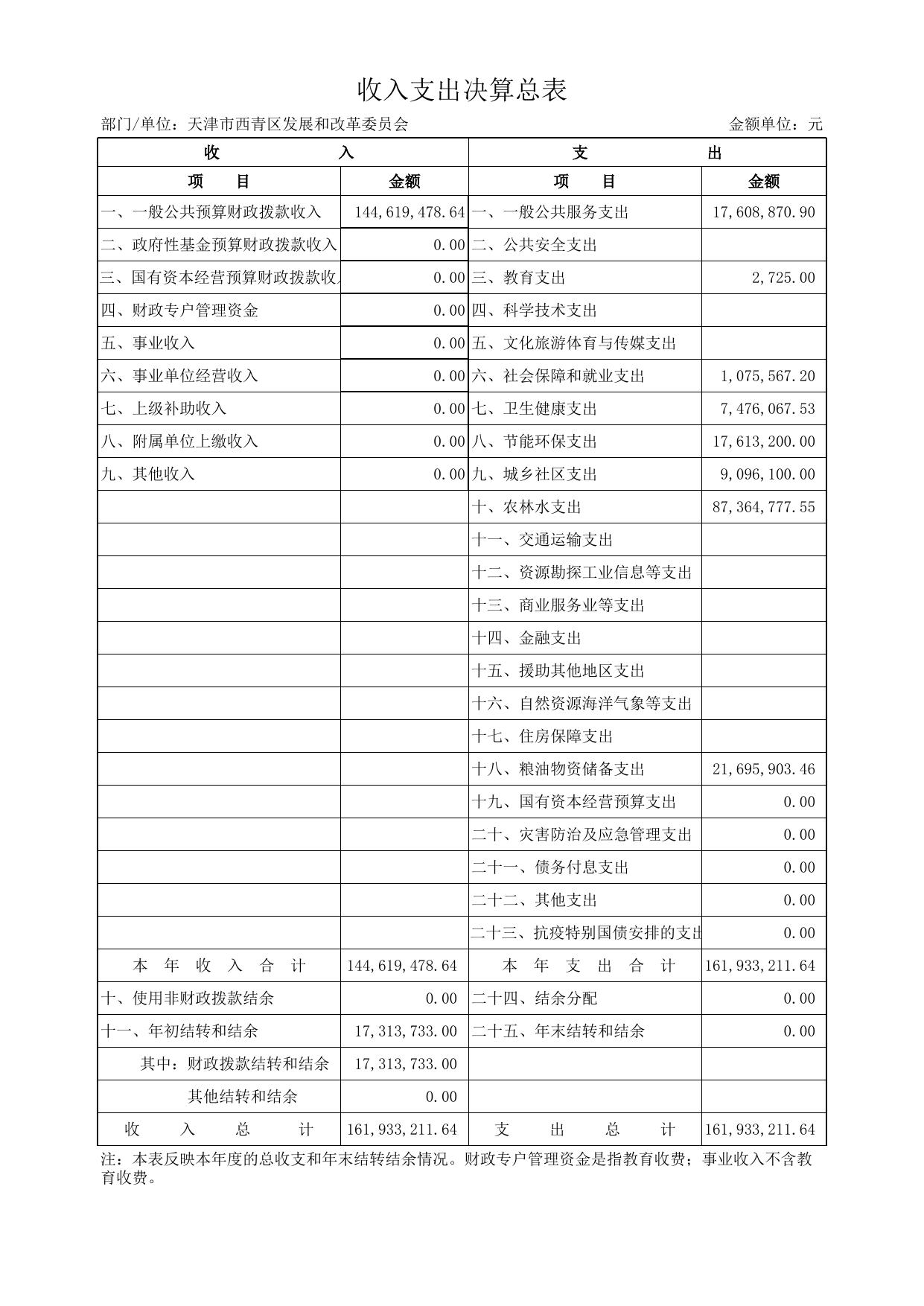 附件2天津市西青区发展和改革委员会2021年度部门决算公开表.xls