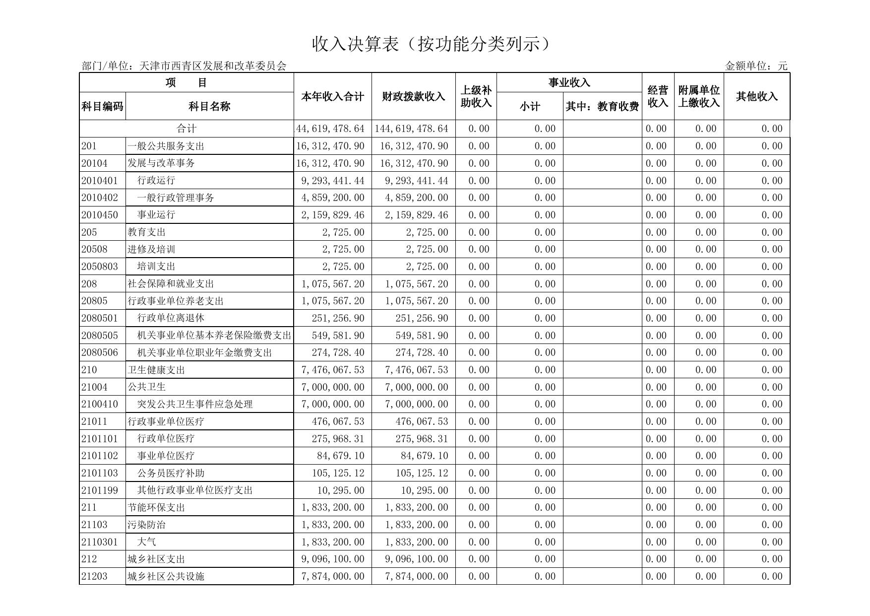 附件2天津市西青区发展和改革委员会2021年度部门决算公开表.xls