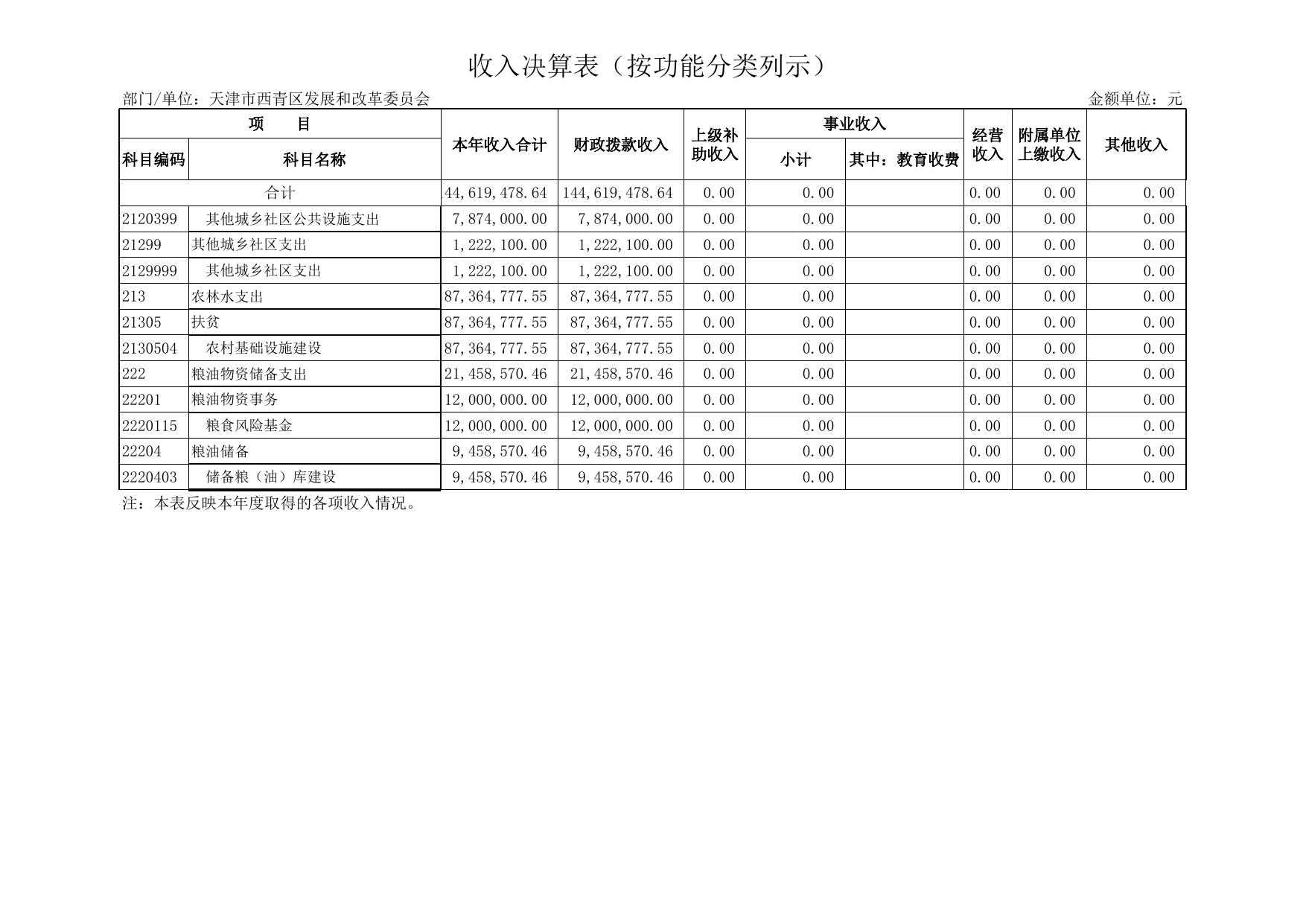 附件2天津市西青区发展和改革委员会2021年度部门决算公开表.xls