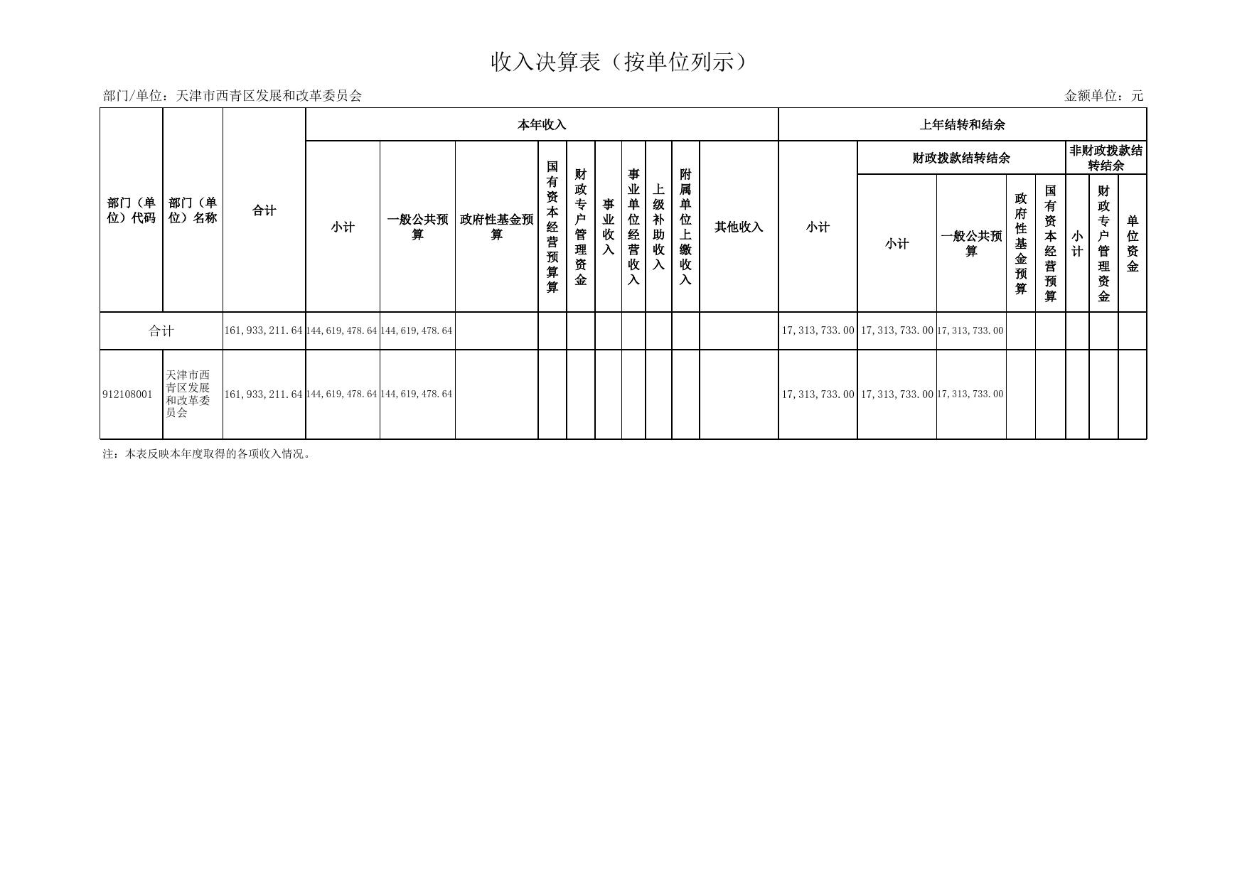 附件2天津市西青区发展和改革委员会2021年度部门决算公开表.xls