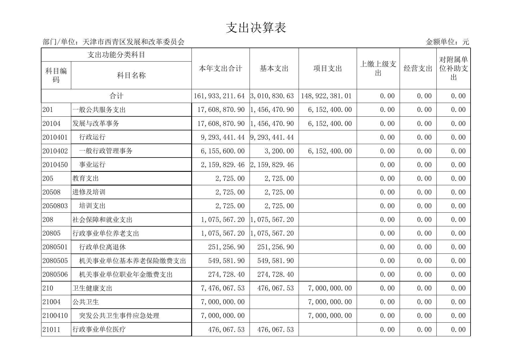 附件2天津市西青区发展和改革委员会2021年度部门决算公开表.xls