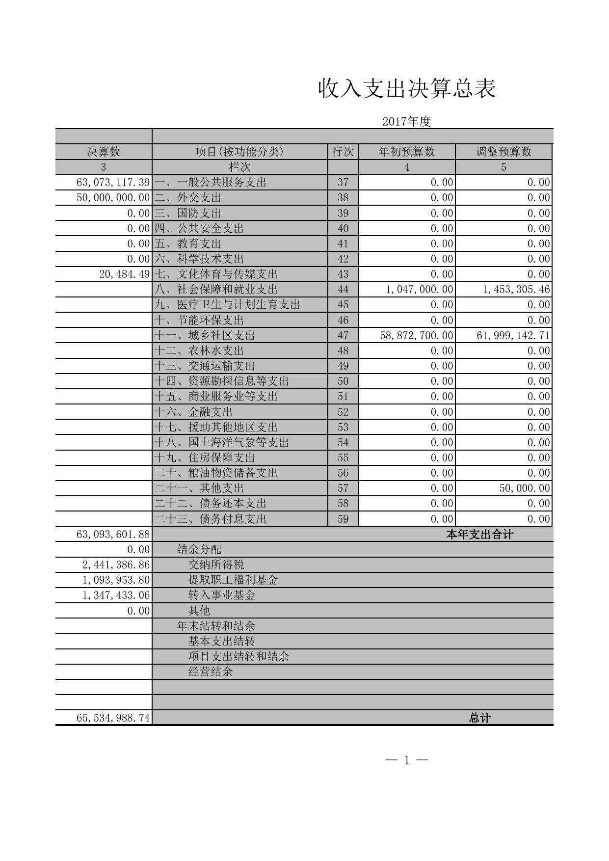 附件1：乌鲁木齐市城乡规划管理局2017年部门决算报表（本级）.xls