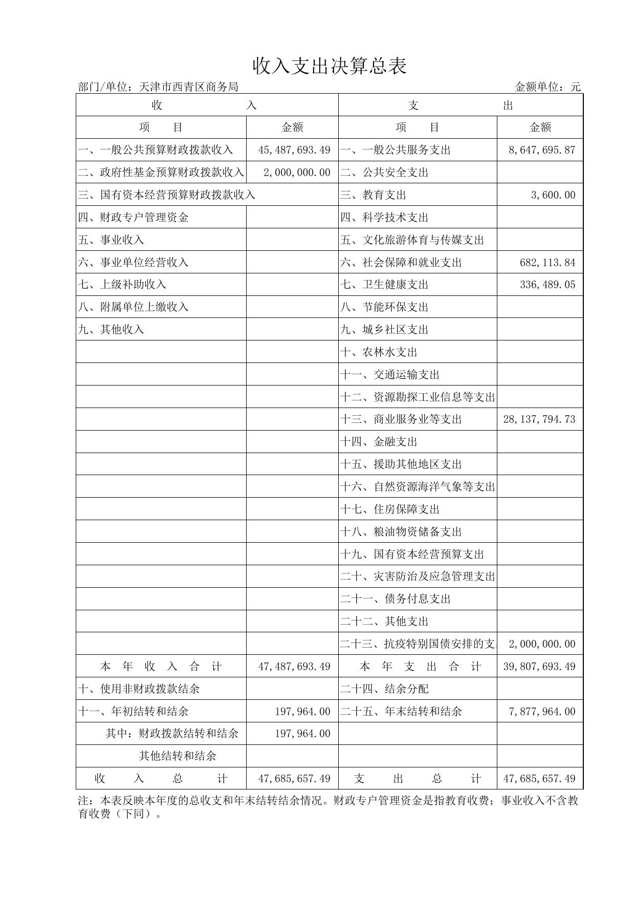 附件2天津市西青区 商务局2020年度部门决算公开表.xls