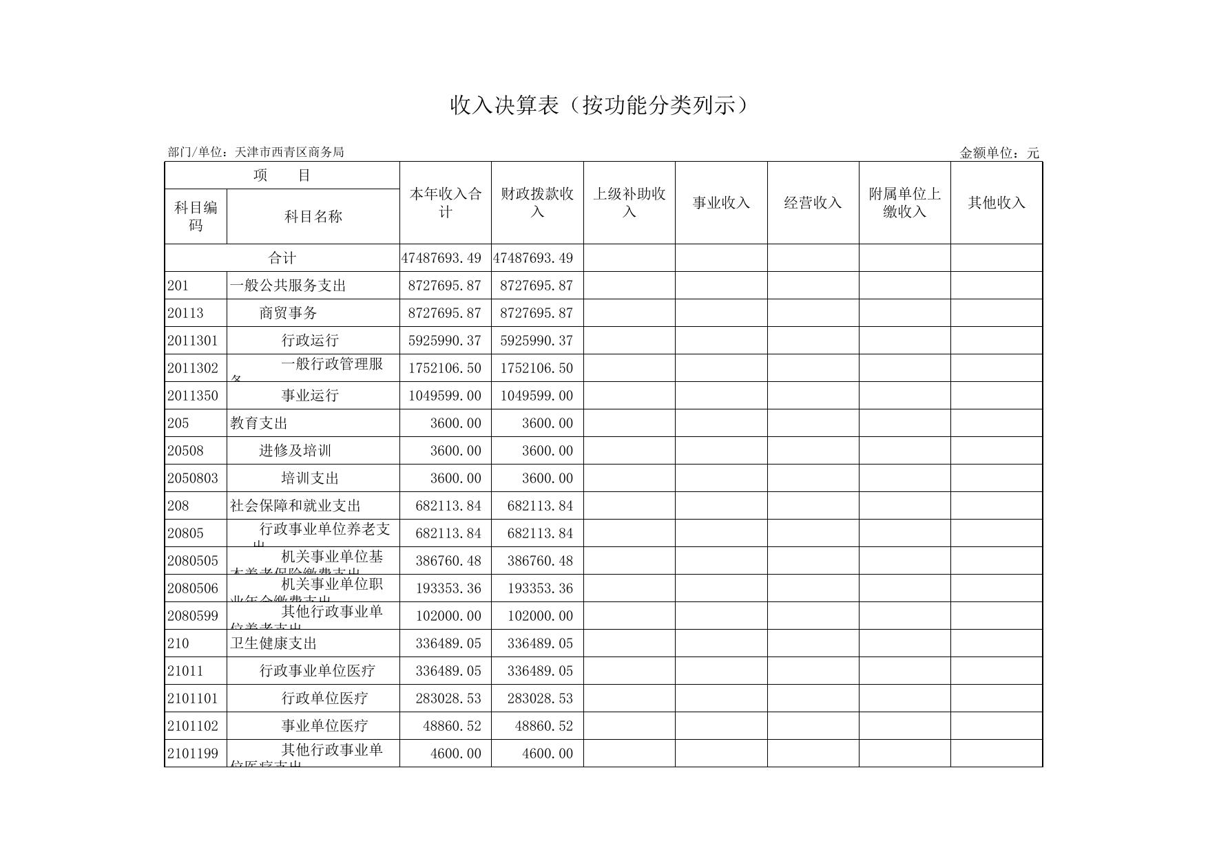 附件2天津市西青区 商务局2020年度部门决算公开表.xls