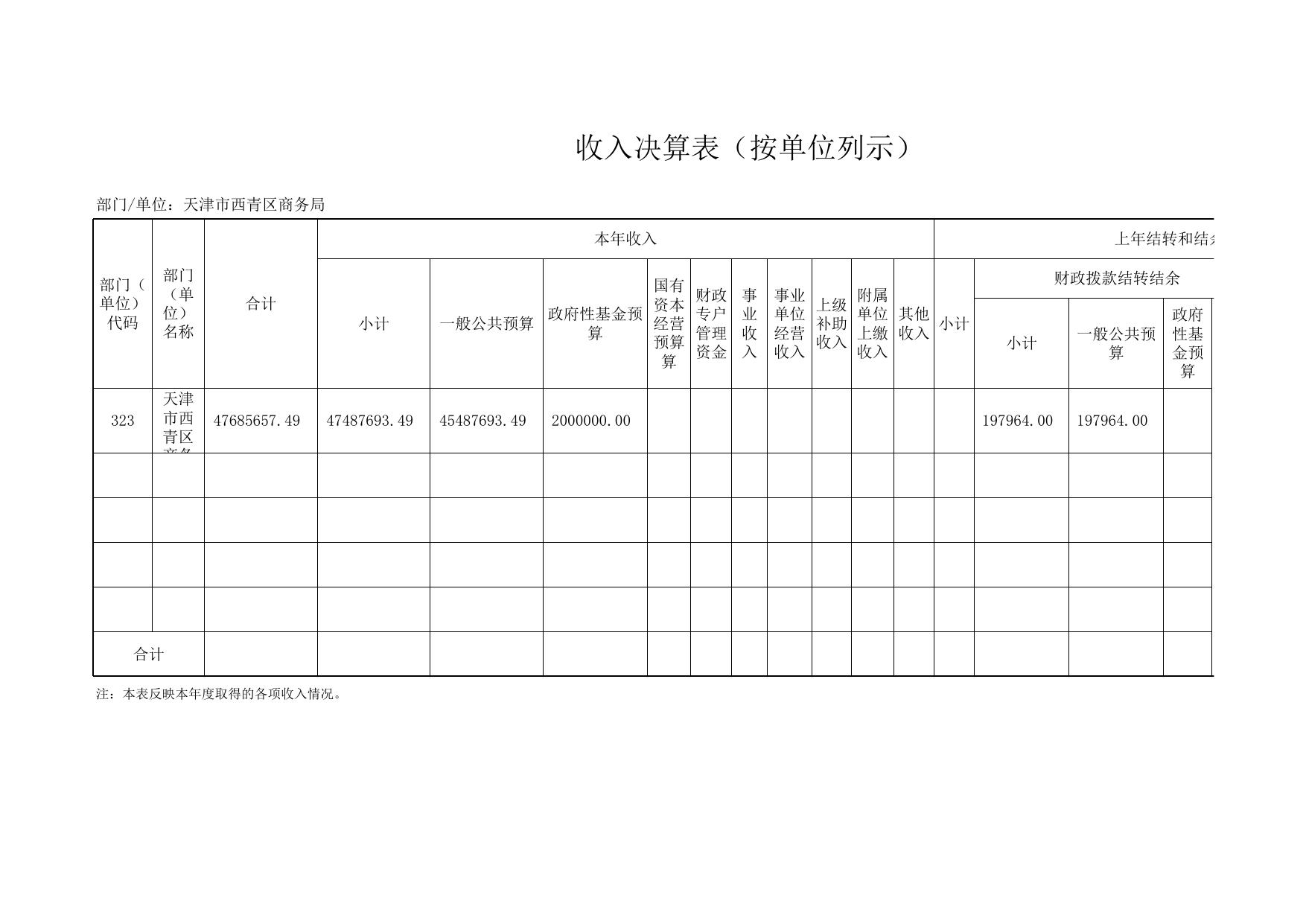 附件2天津市西青区 商务局2020年度部门决算公开表.xls