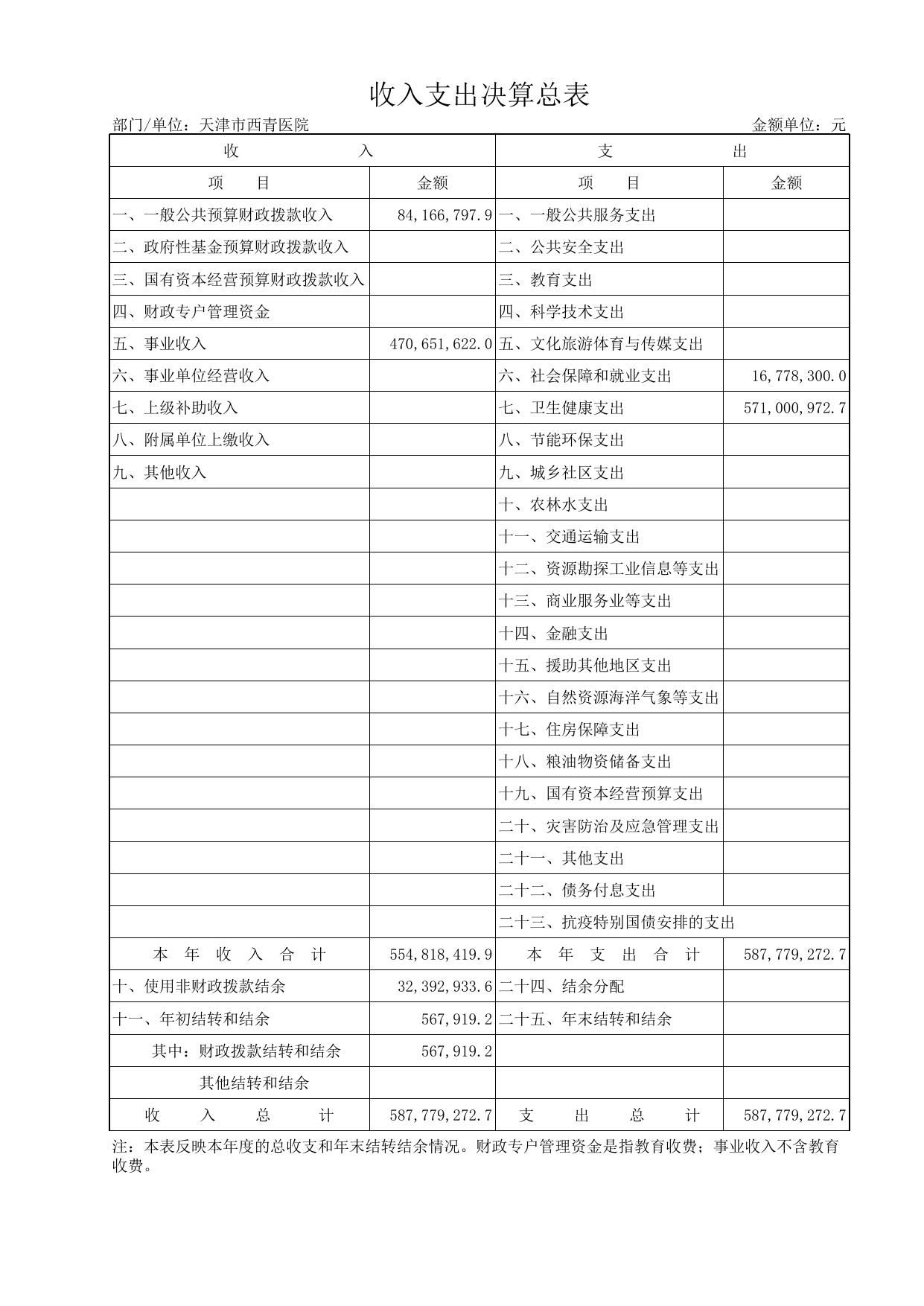 附件2：天津市西青医院2021年度部门决算表.xls