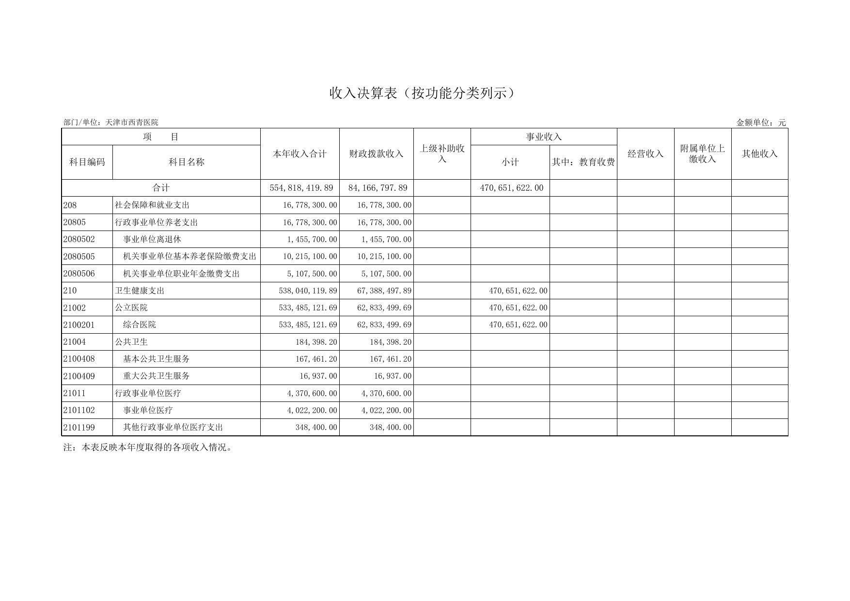 附件2：天津市西青医院2021年度部门决算表.xls